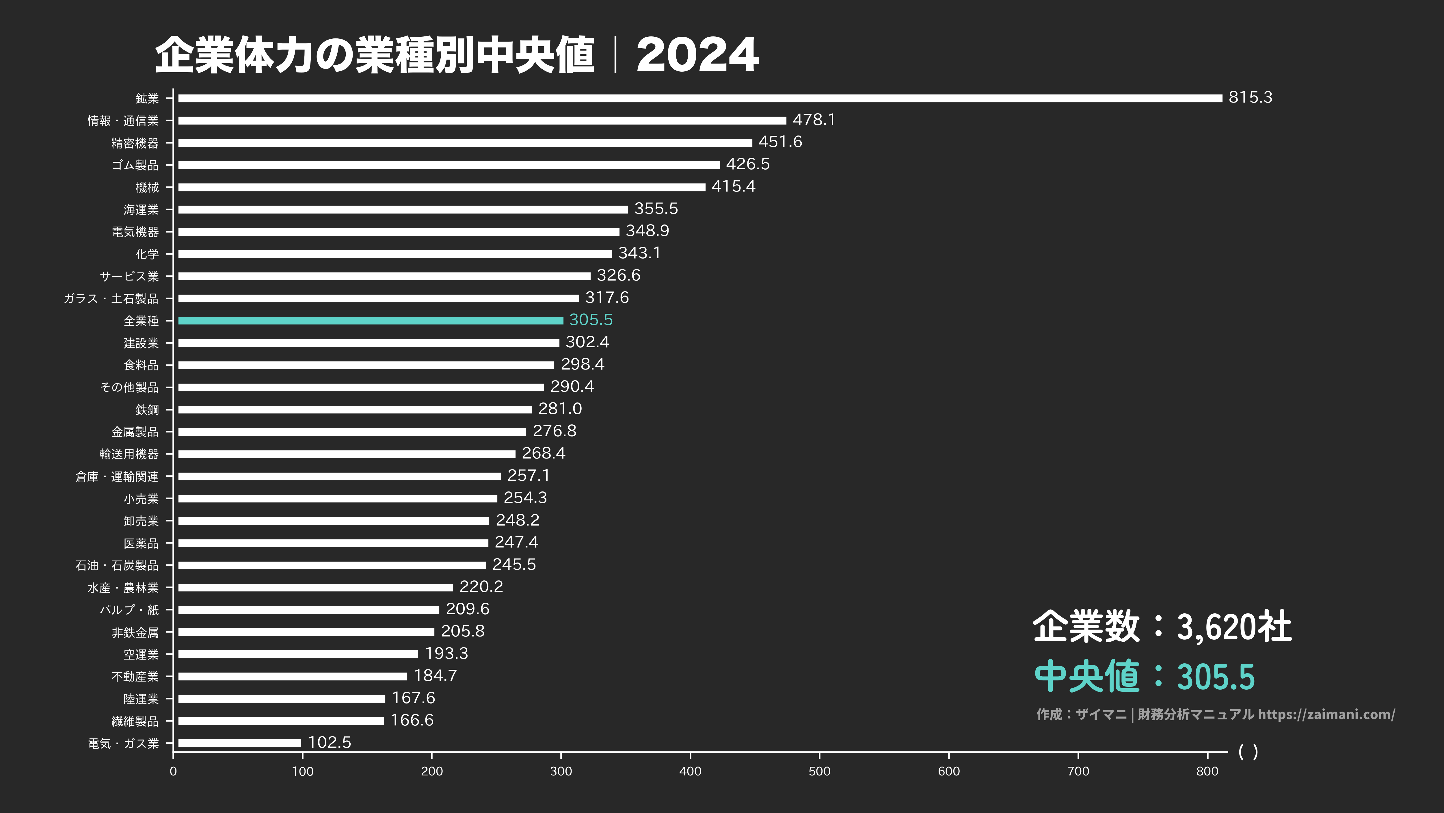 企業体力の目安(全業種中央値 2024)