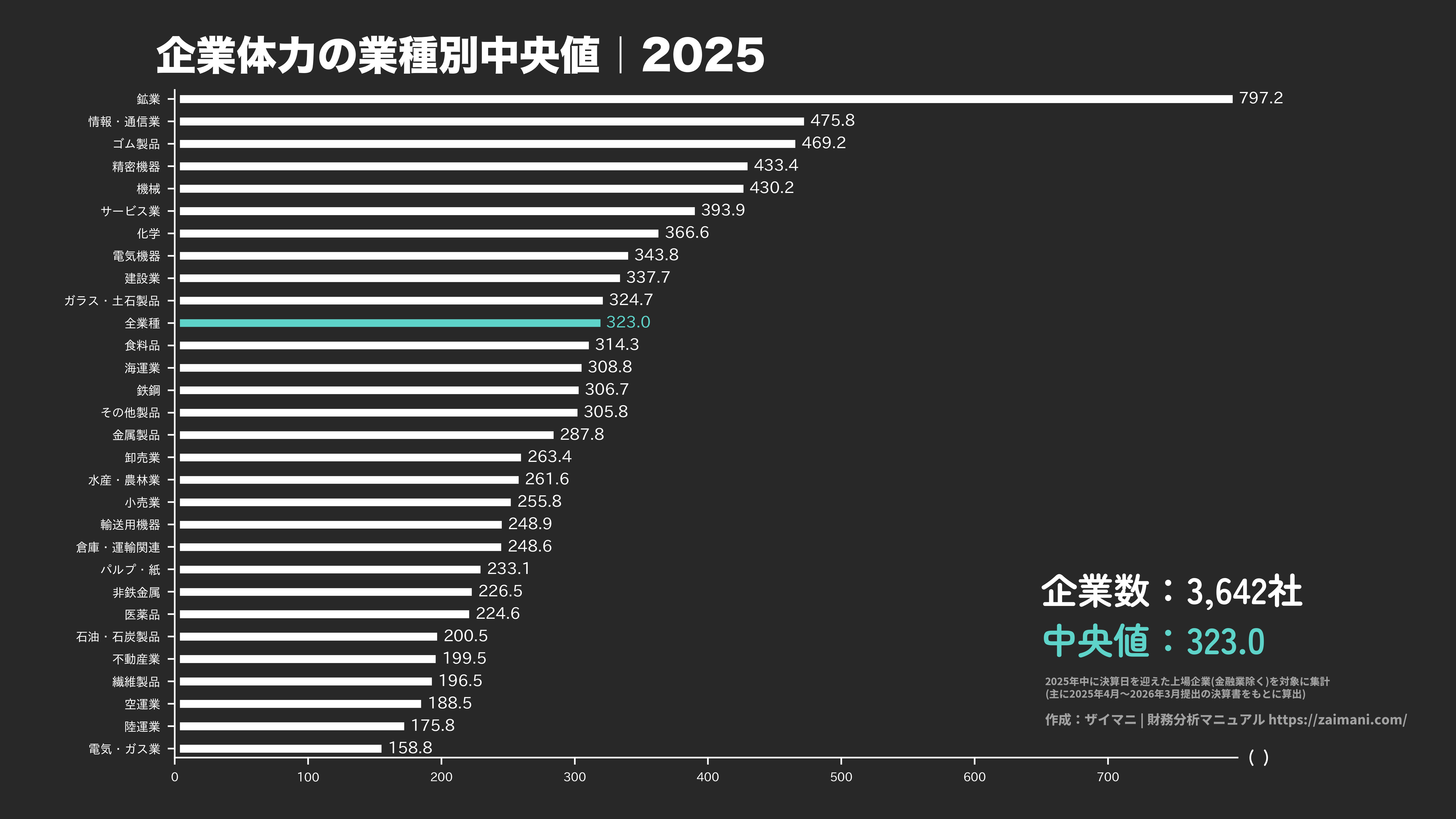 企業体力の目安(全業種中央値 2025)