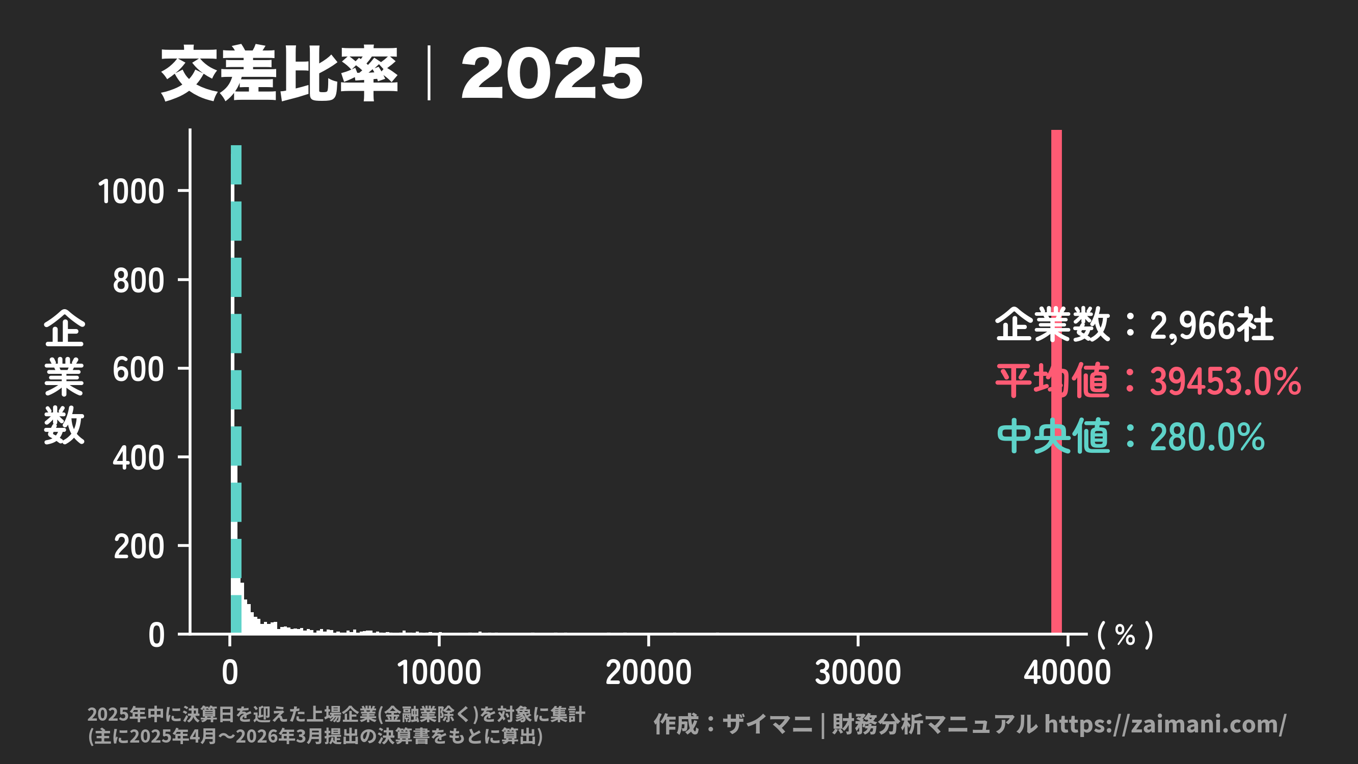 交差比率(2025)の全業種平均・中央値