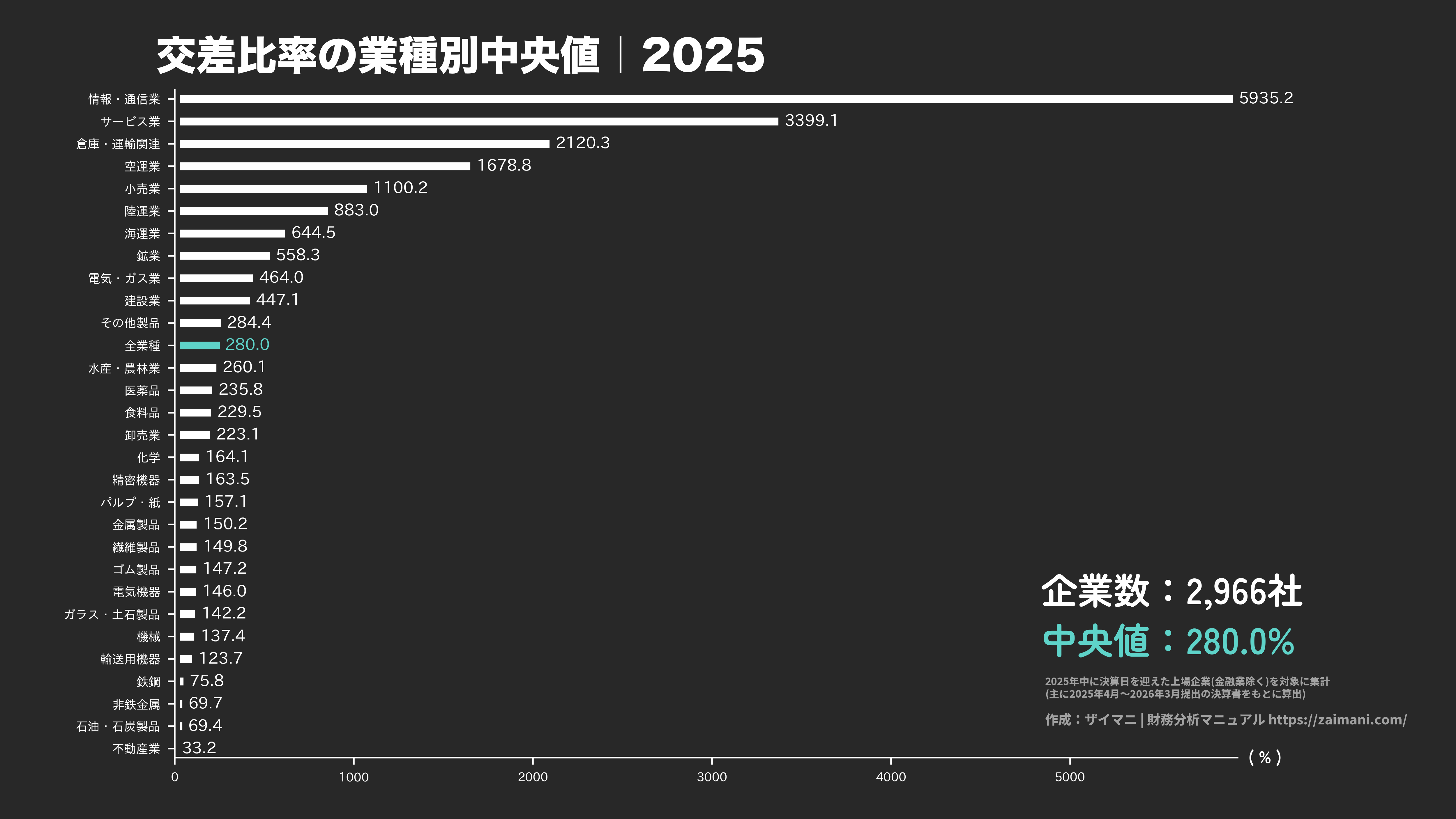 交差比率の目安(全業種中央値 2025)
