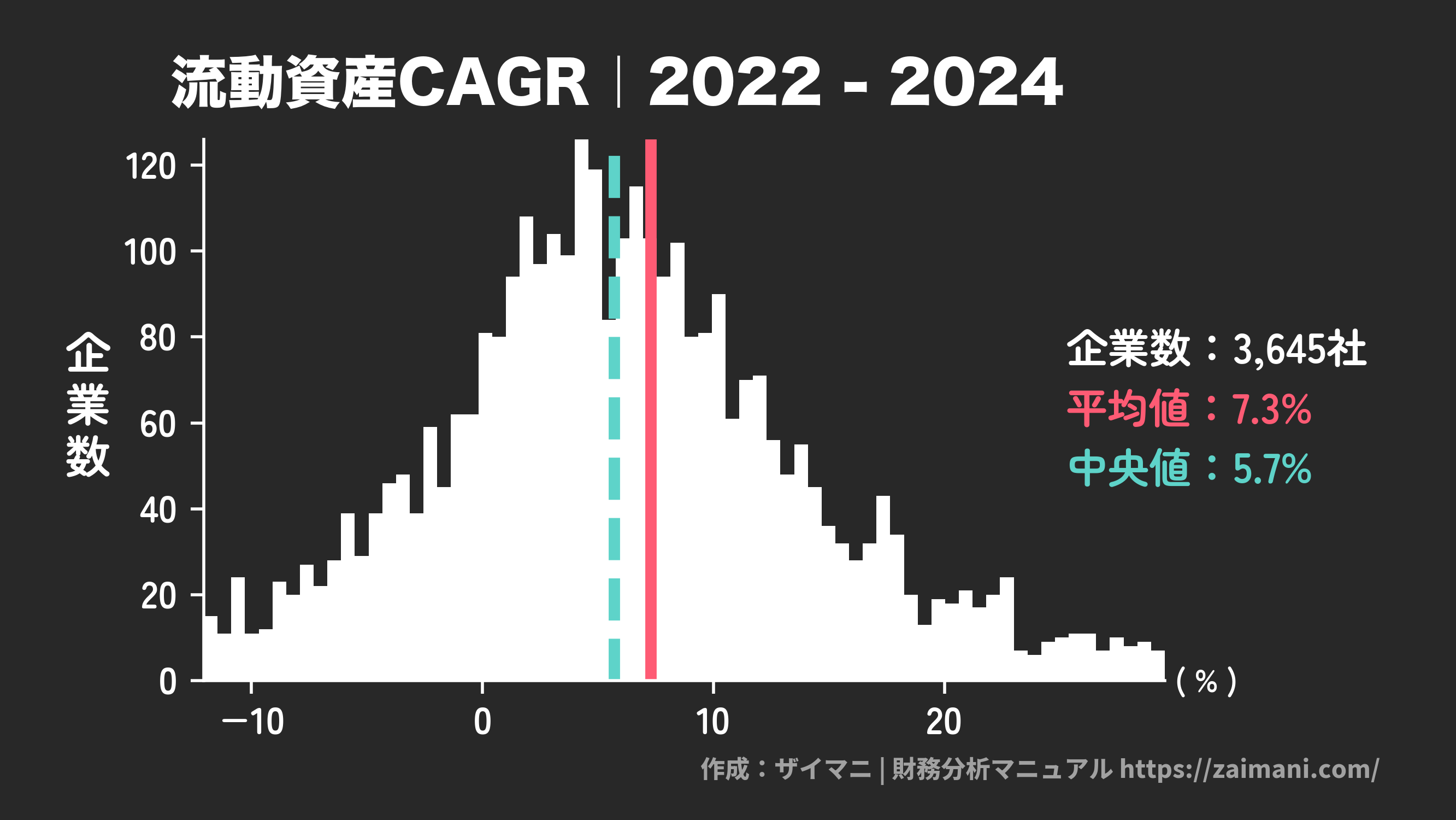 流動資産成長率(2024)の全業種平均・中央値