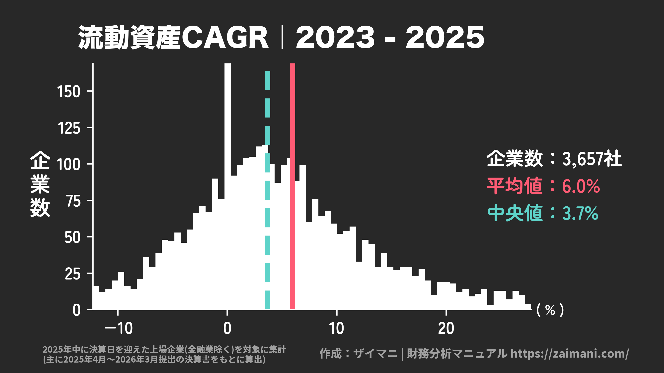 流動資産成長率(2025)の全業種平均・中央値