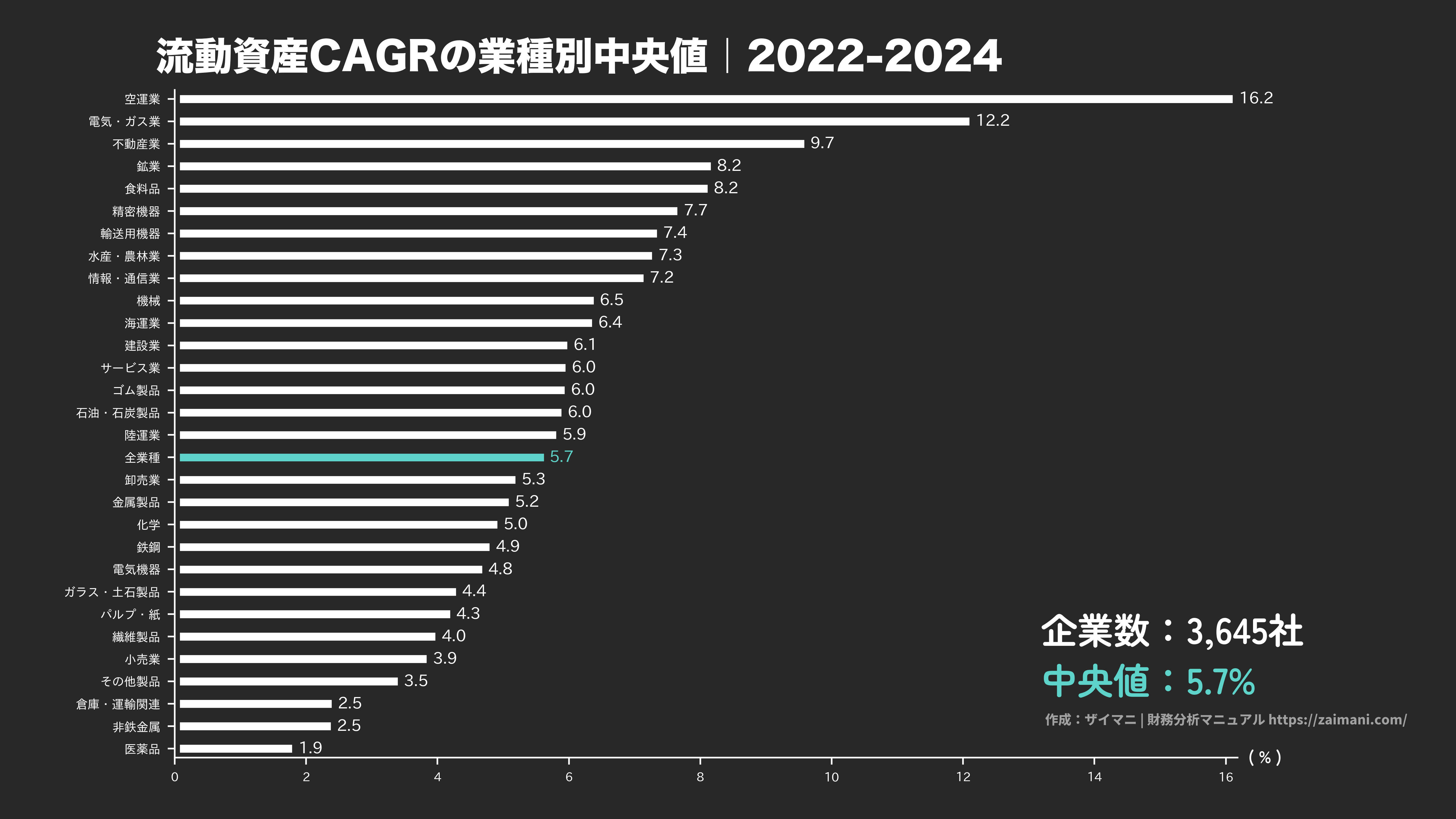 流動資産成長率の目安(全業種中央値 2024)