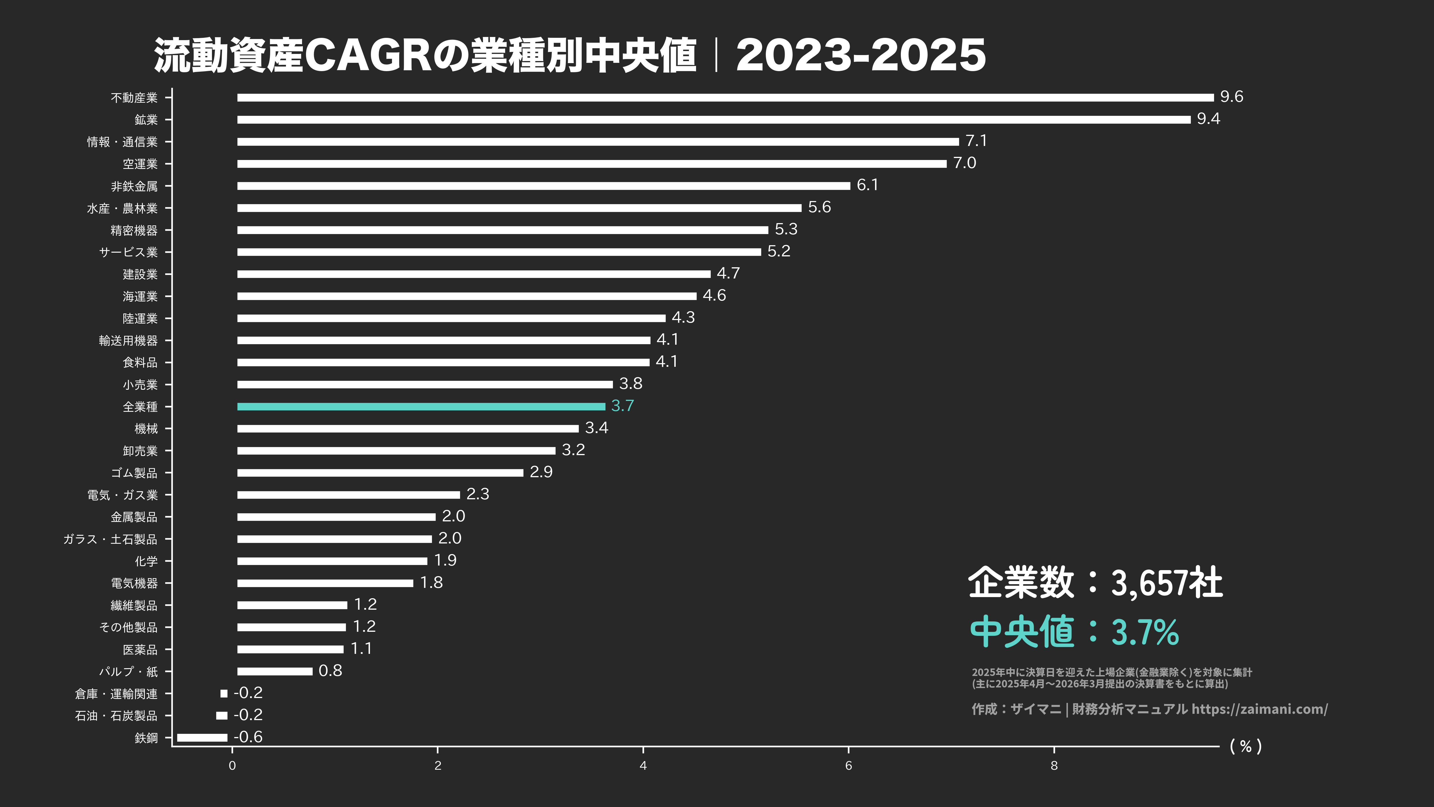 流動資産成長率の目安(全業種中央値 2025)