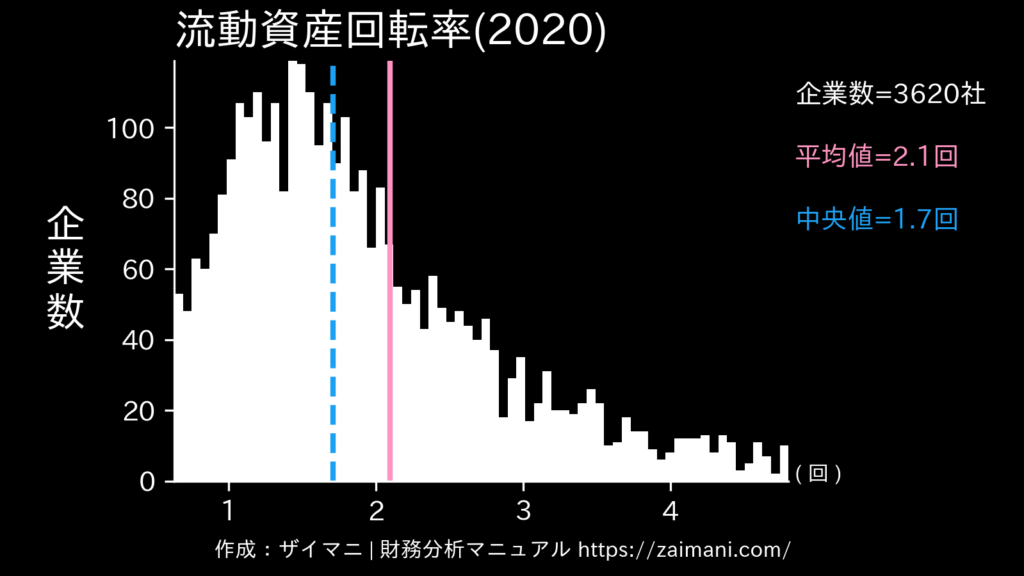 流動資産回転率(2020)の全業種平均・中央値