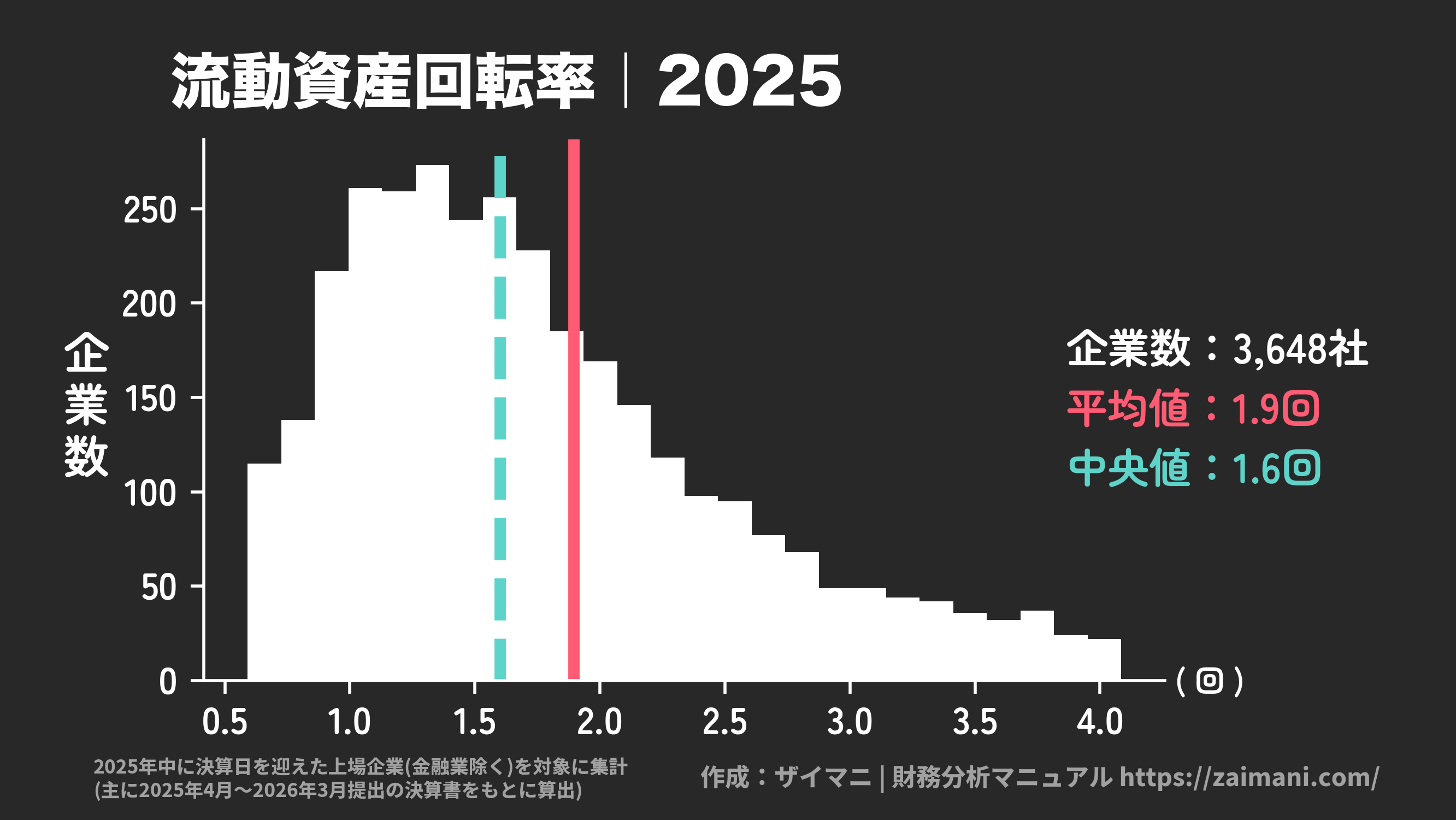 流動資産回転率(2025)の全業種平均・中央値