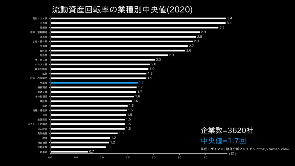 流動資産回転率の目安(全業種中央値)