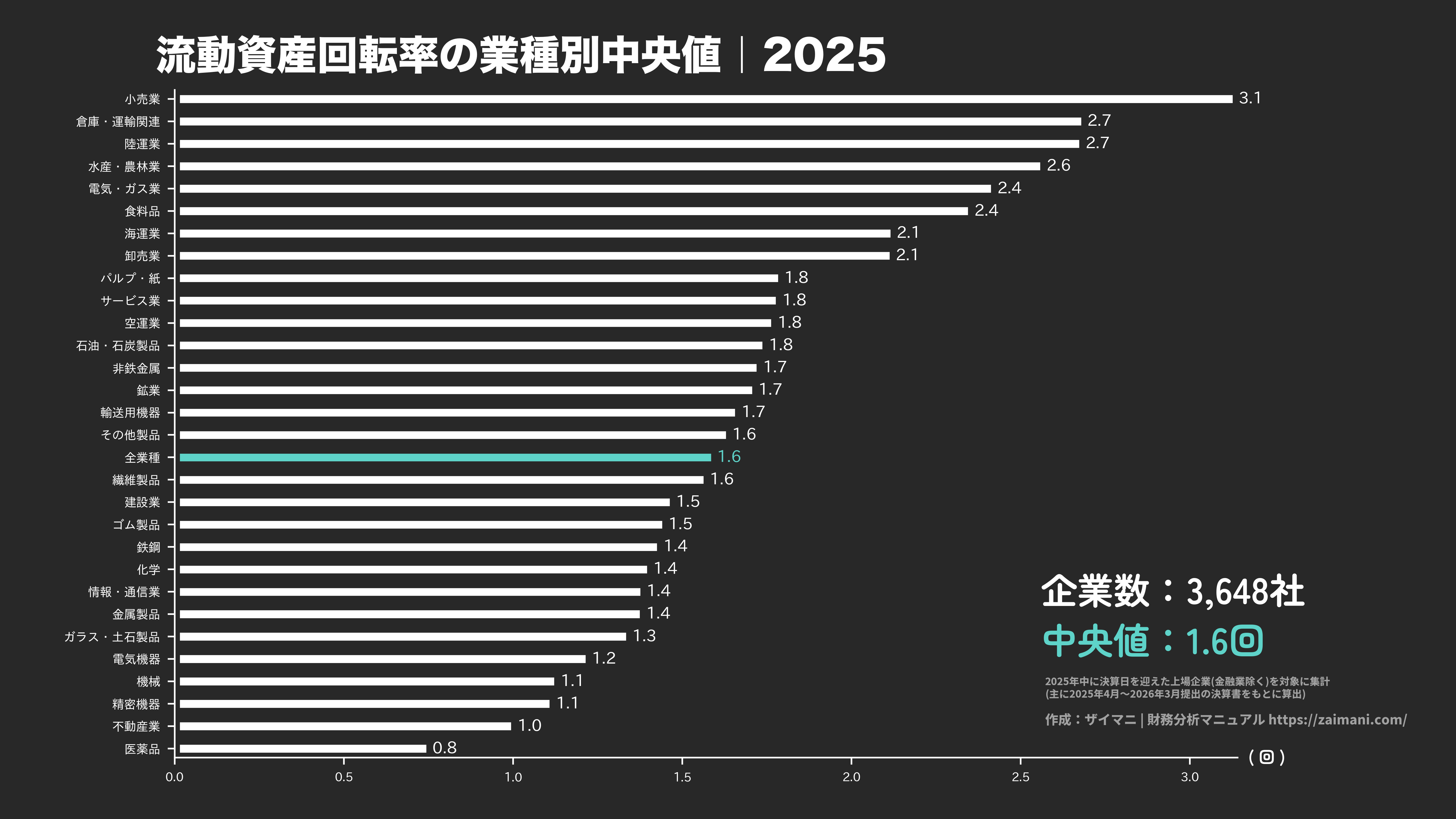 流動資産回転率の目安(全業種中央値 2025)