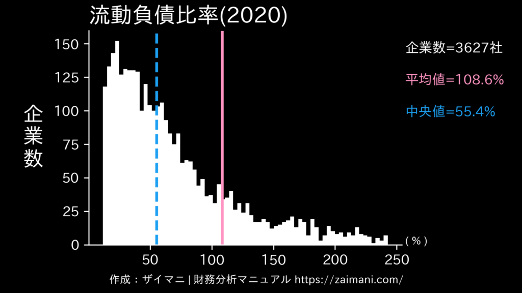 流動負債比率(2020)の全業種平均・中央値