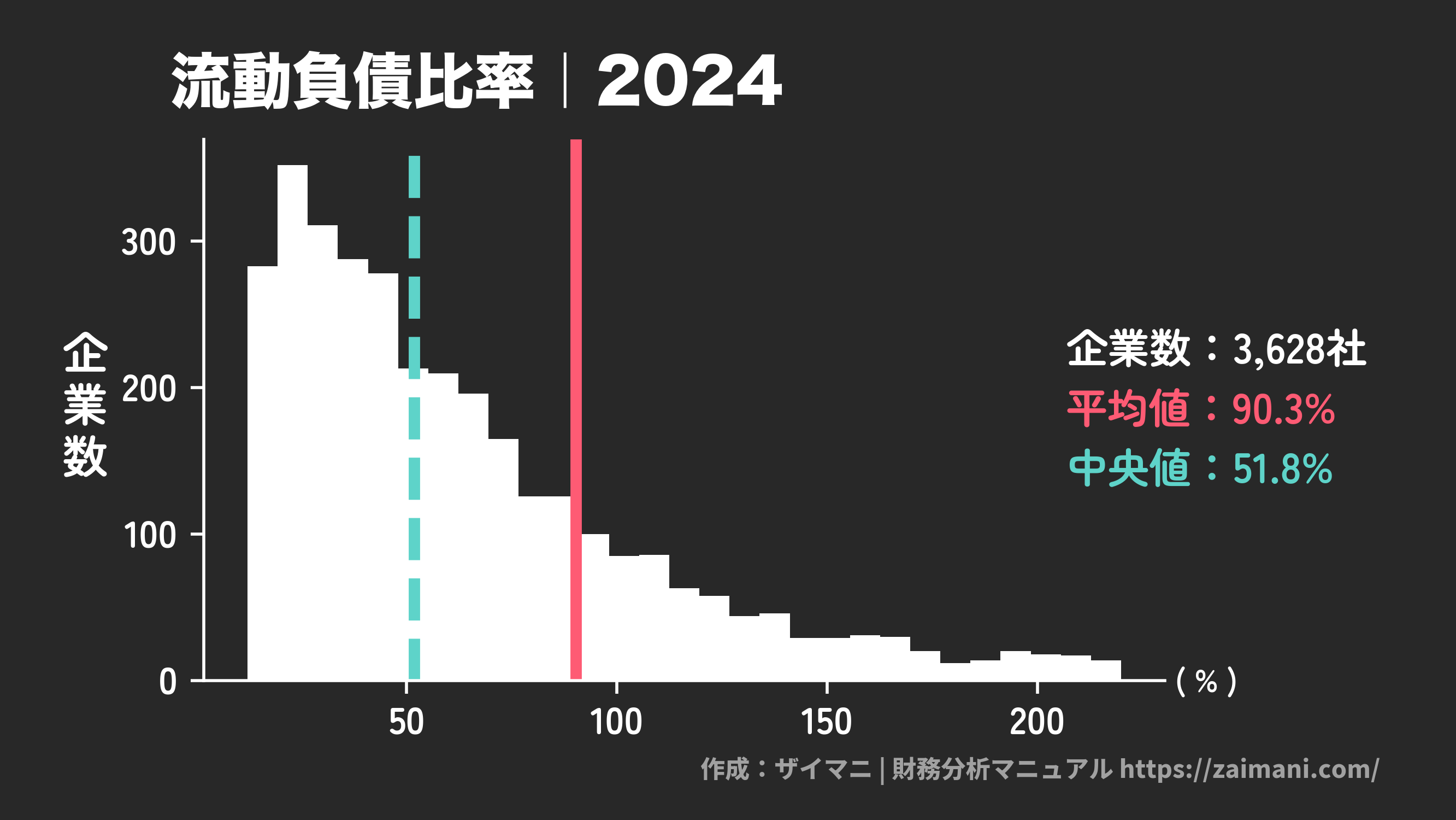 流動負債比率(2024)の全業種平均・中央値