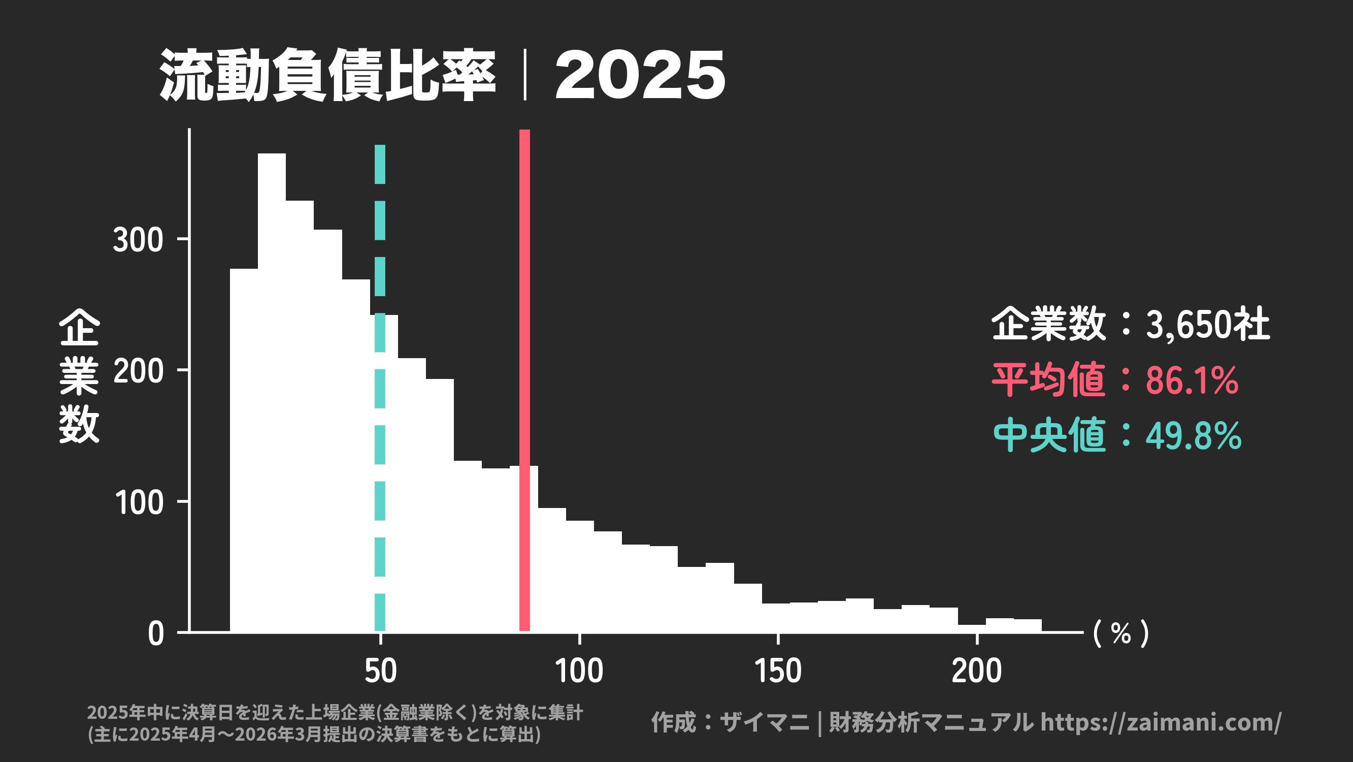 流動負債比率(2025)の全業種平均・中央値