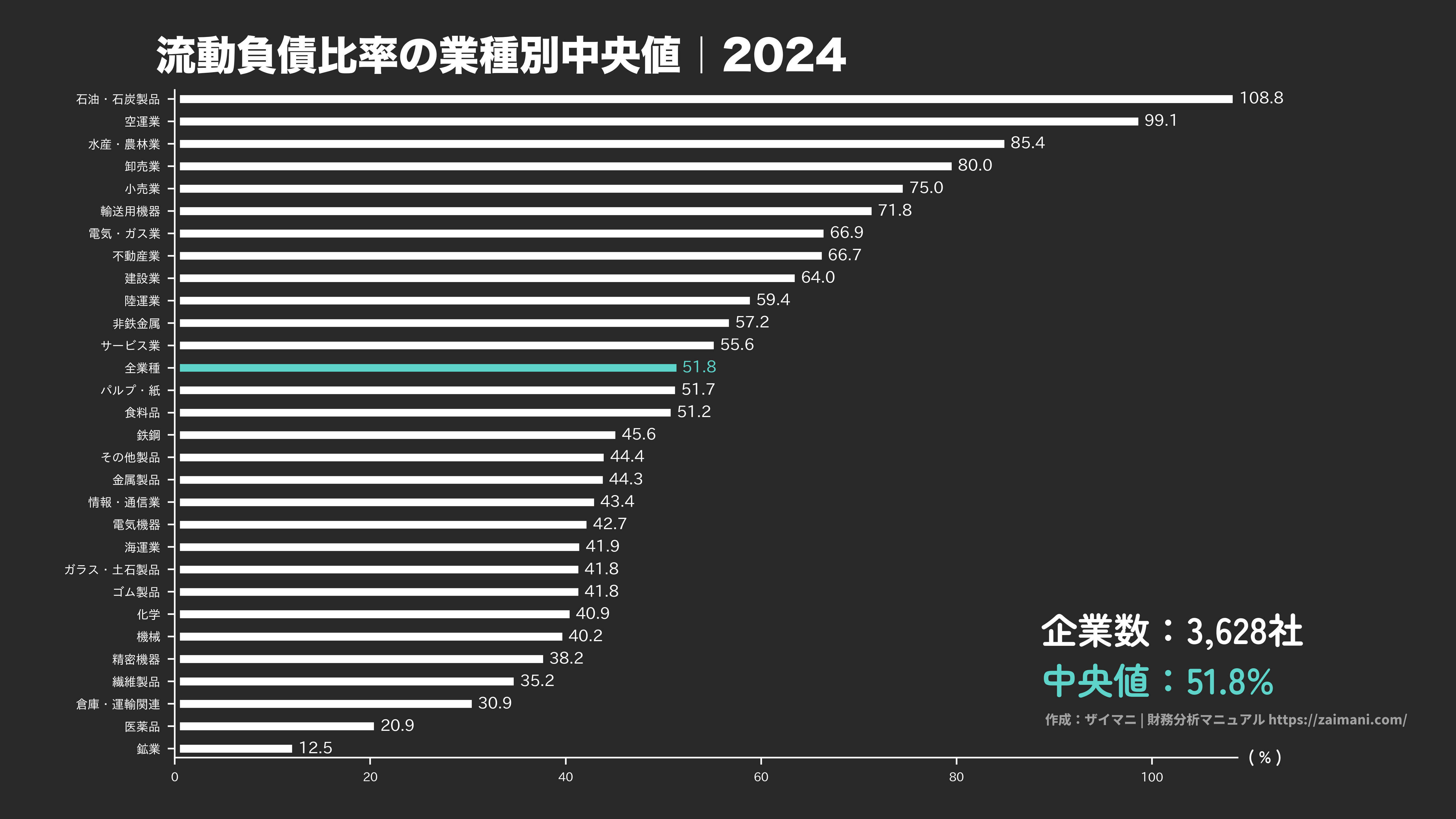 流動負債比率の目安(全業種中央値 2024)