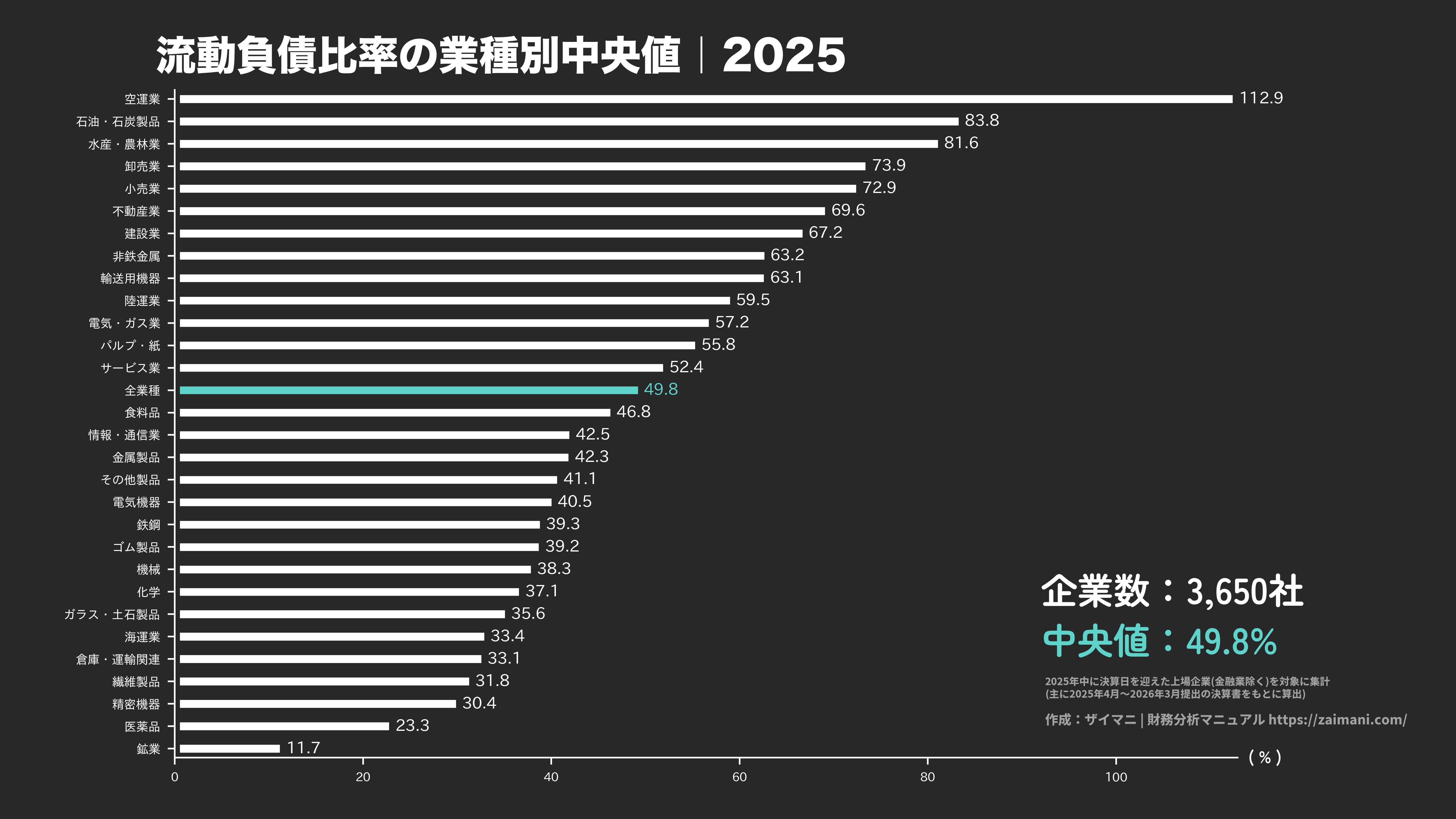 流動負債比率の目安(全業種中央値 2025)
