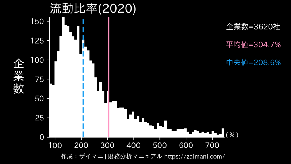 流動比率(2020)の全業種平均・中央値