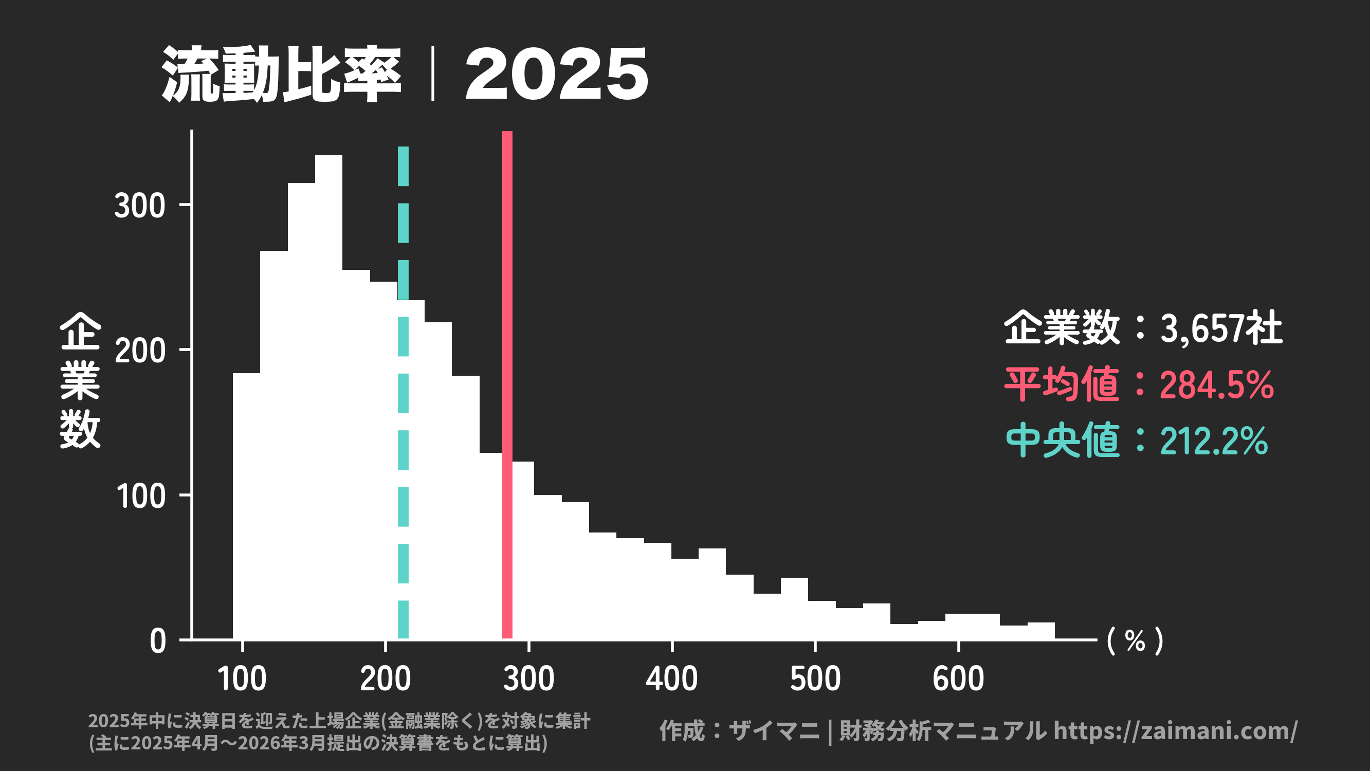 流動比率(2025)の全業種平均・中央値
