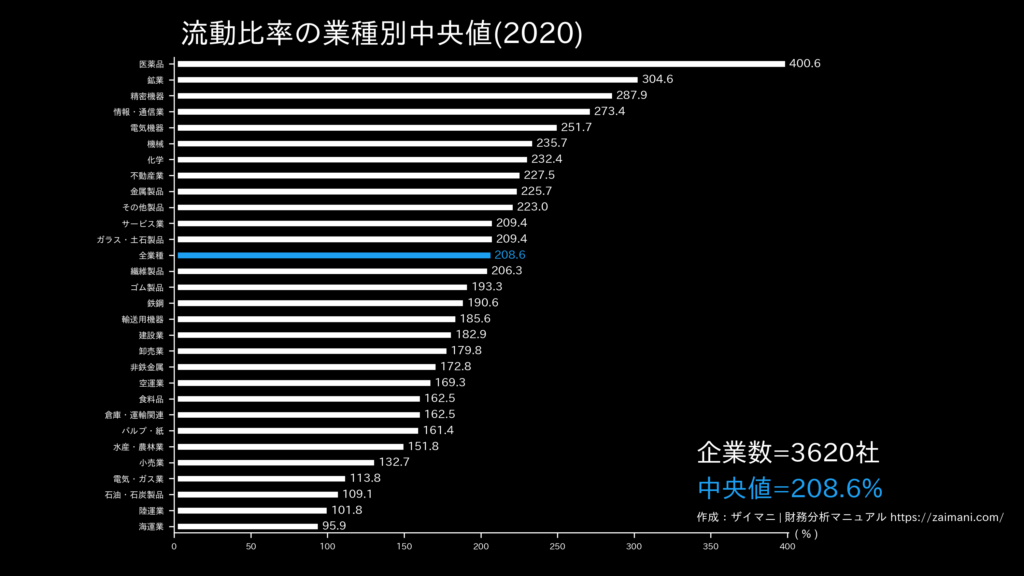 流動比率の目安(全業種中央値)