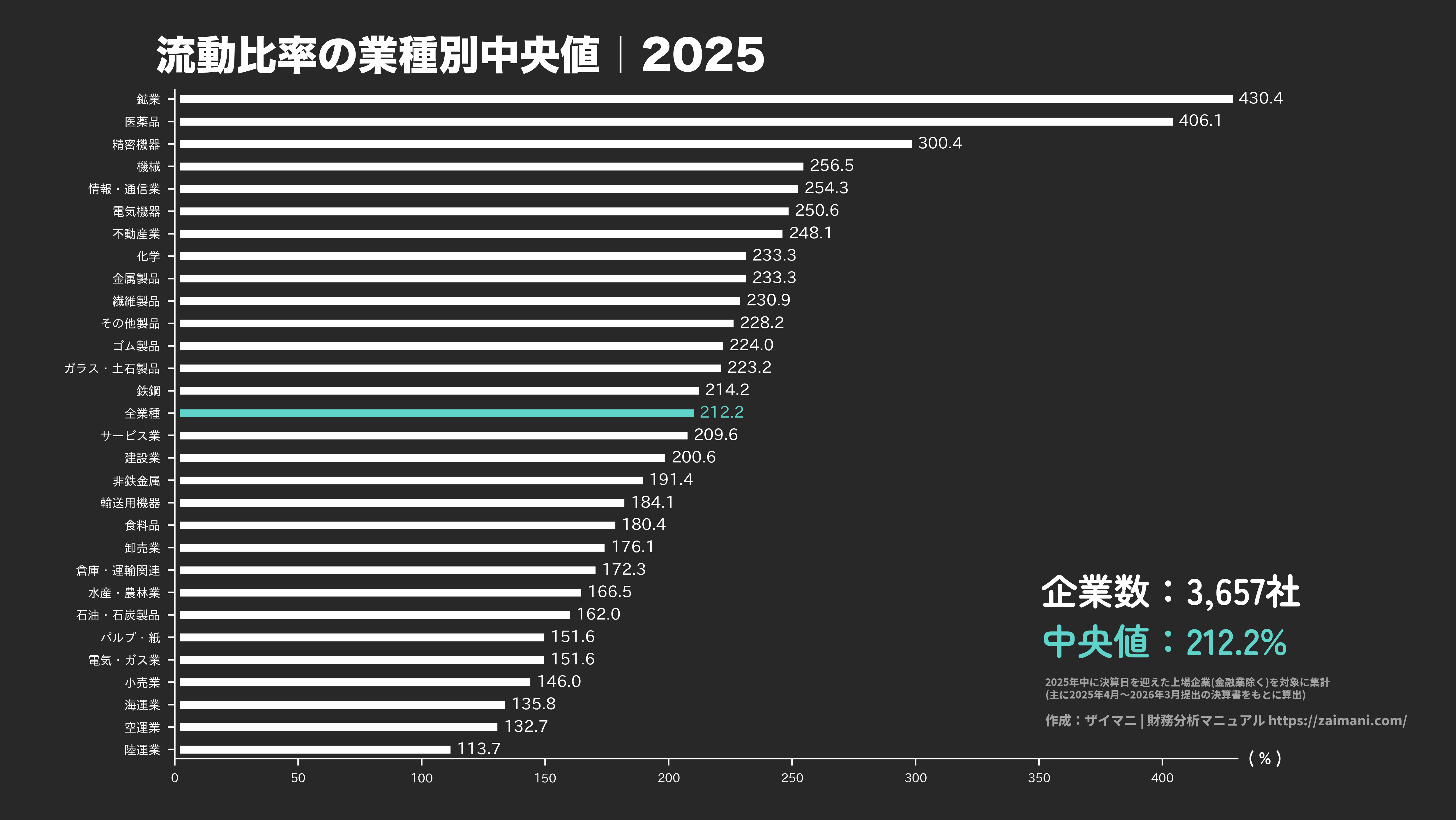 流動比率の目安(全業種中央値 2025)
