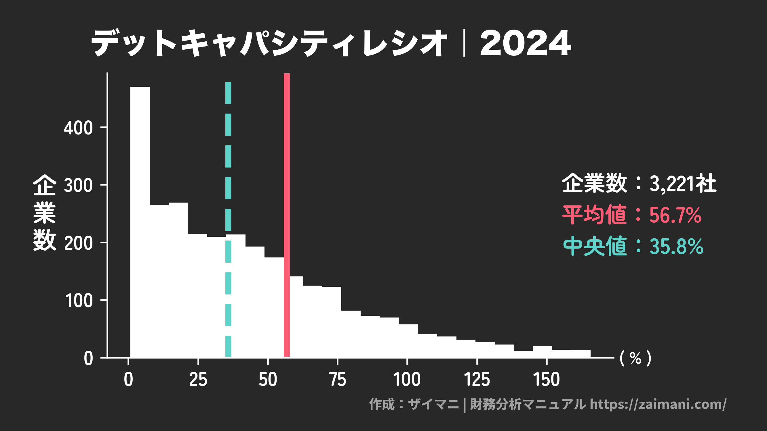 デットキャパシティレシオ(2024)の全業種平均・中央値