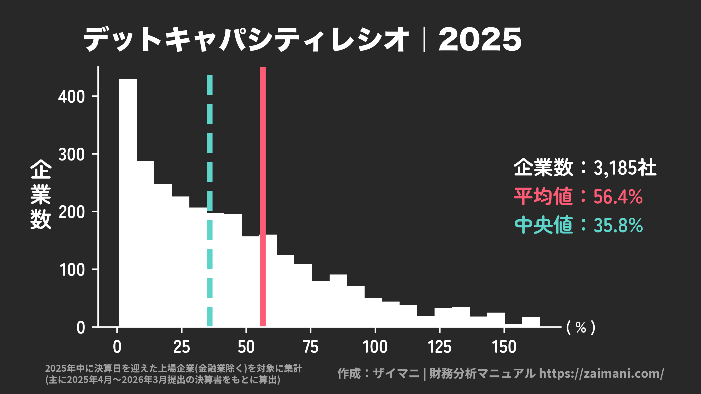 デットキャパシティレシオ(2025)の全業種平均・中央値