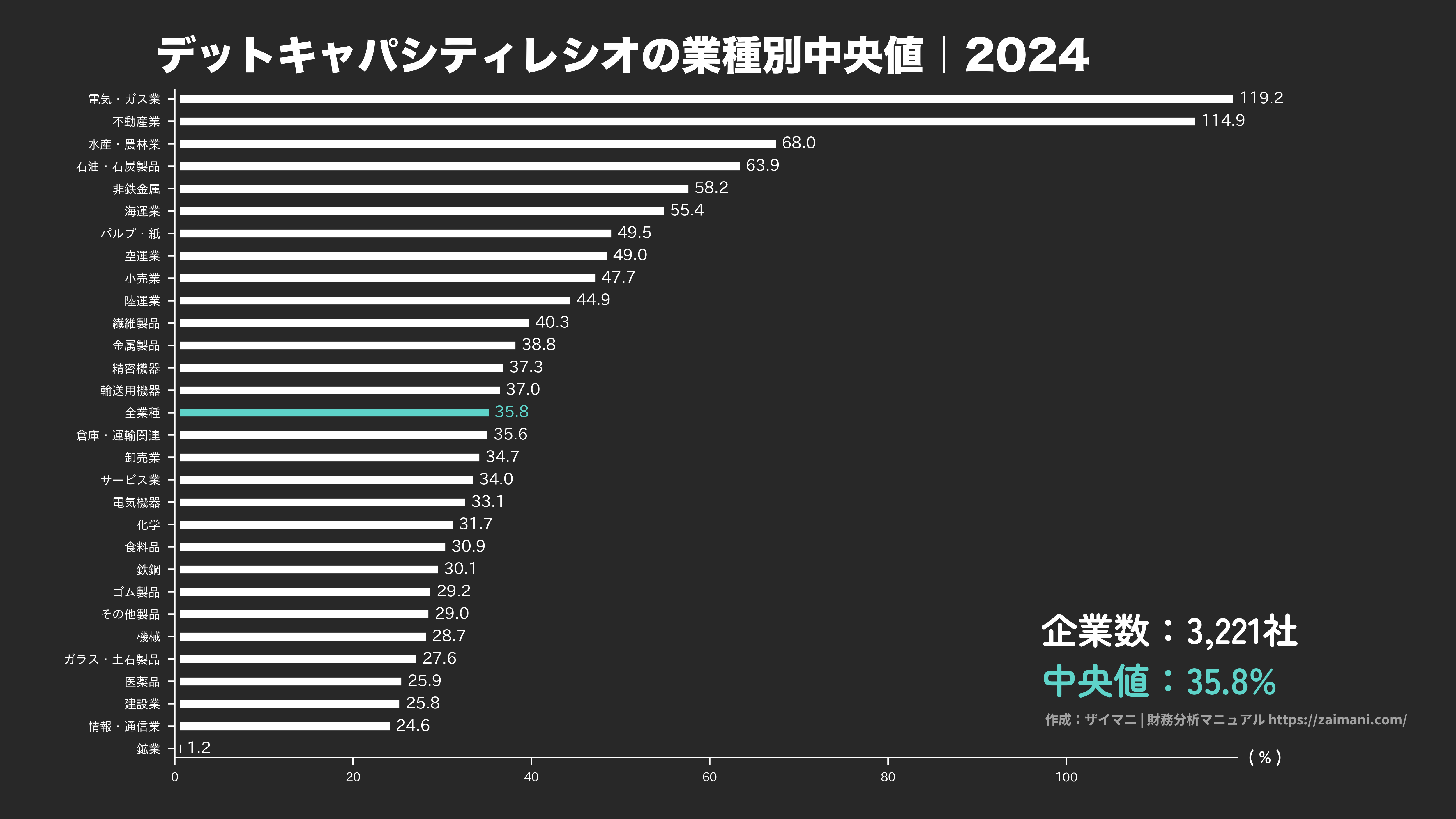 デットキャパシティレシオの目安(全業種中央値 2024)