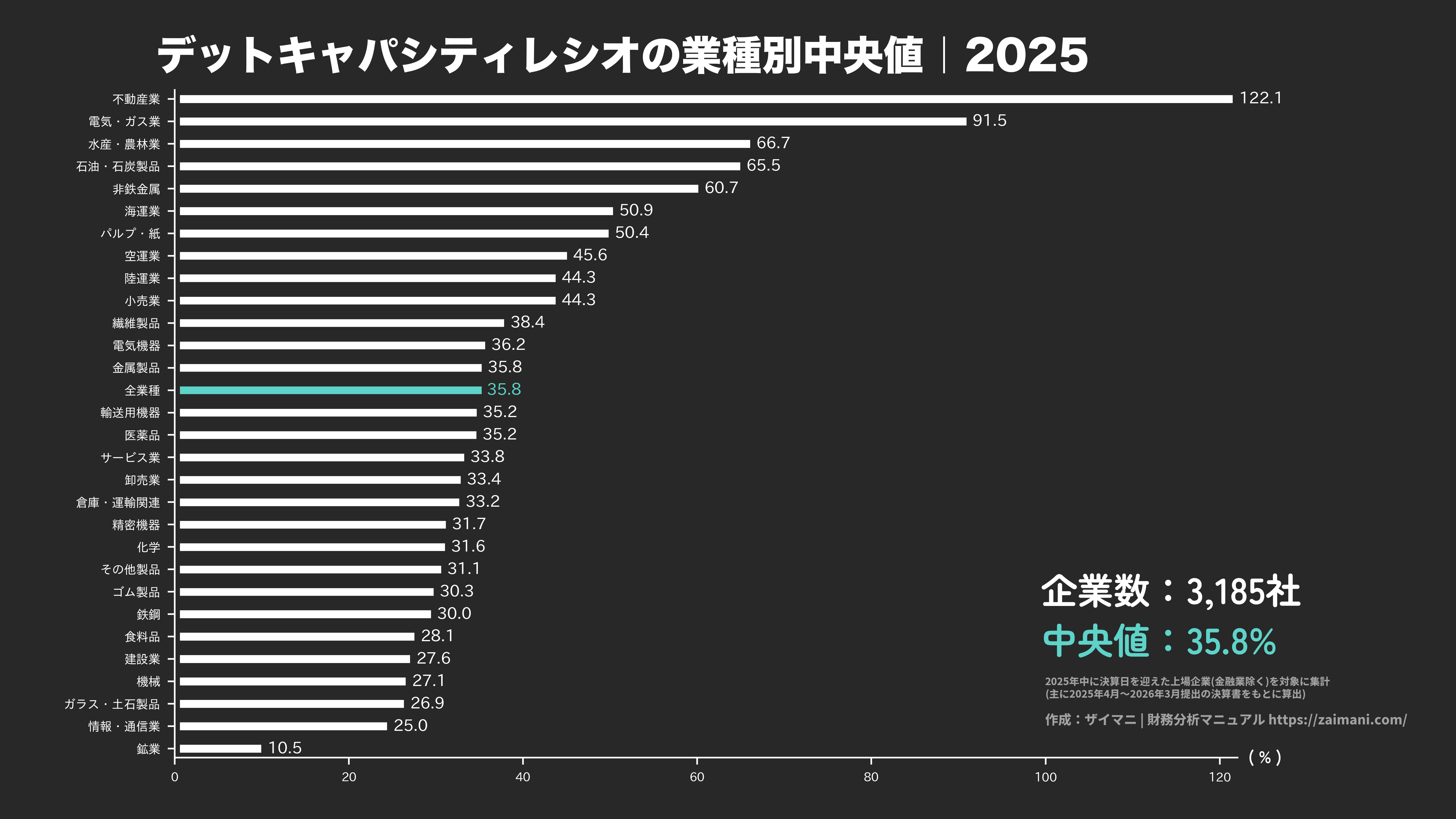 デットキャパシティレシオの目安(全業種中央値 2025)