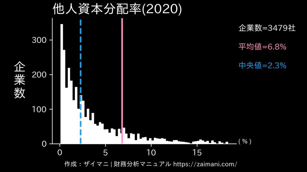 他人資本分配率(2020)の全業種平均・中央値