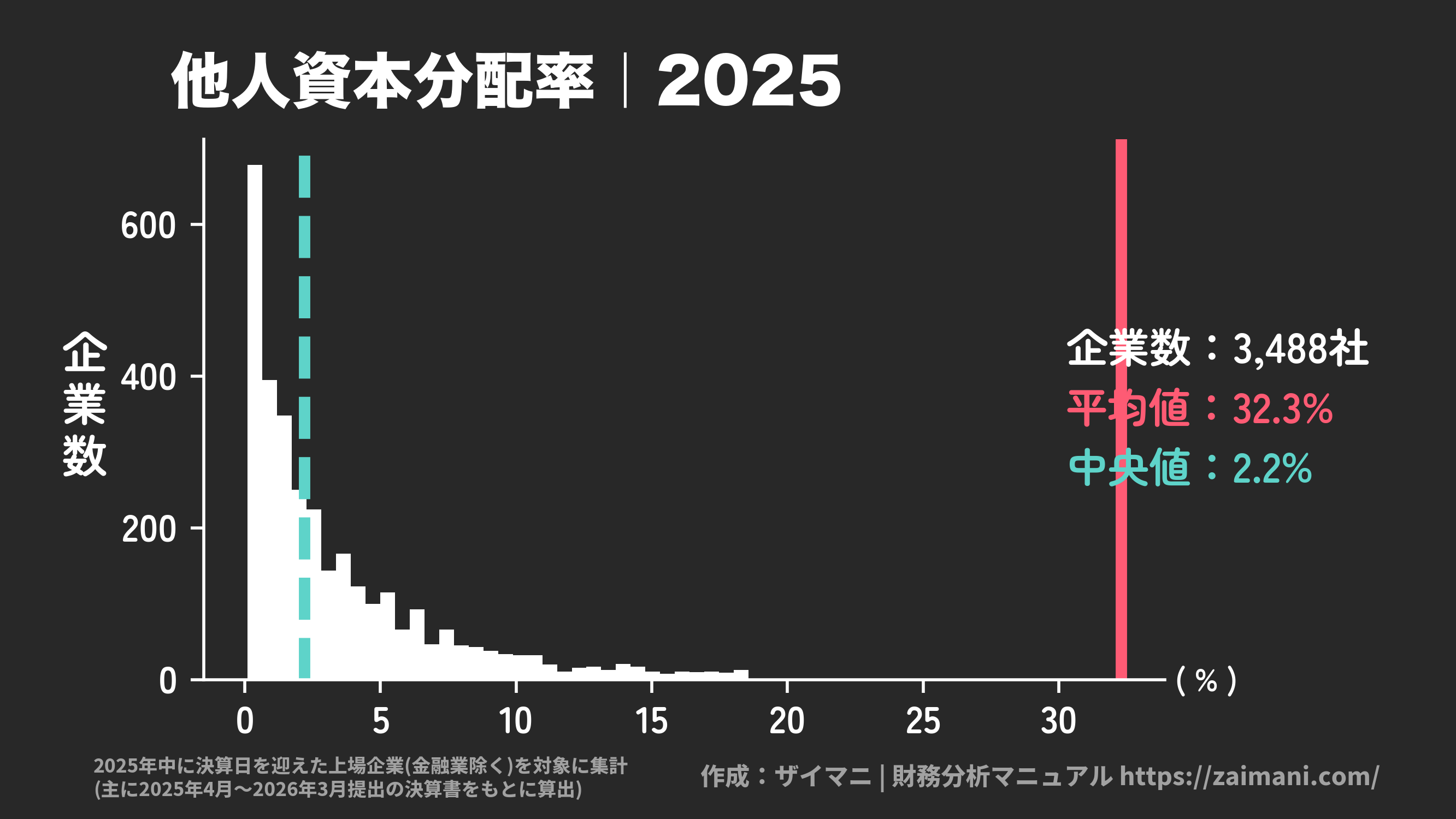 他人資本分配率(2025)の全業種平均・中央値