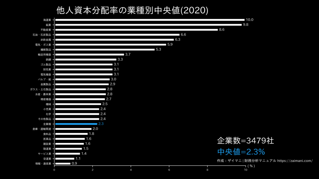 他人資本分配率の目安(全業種中央値)