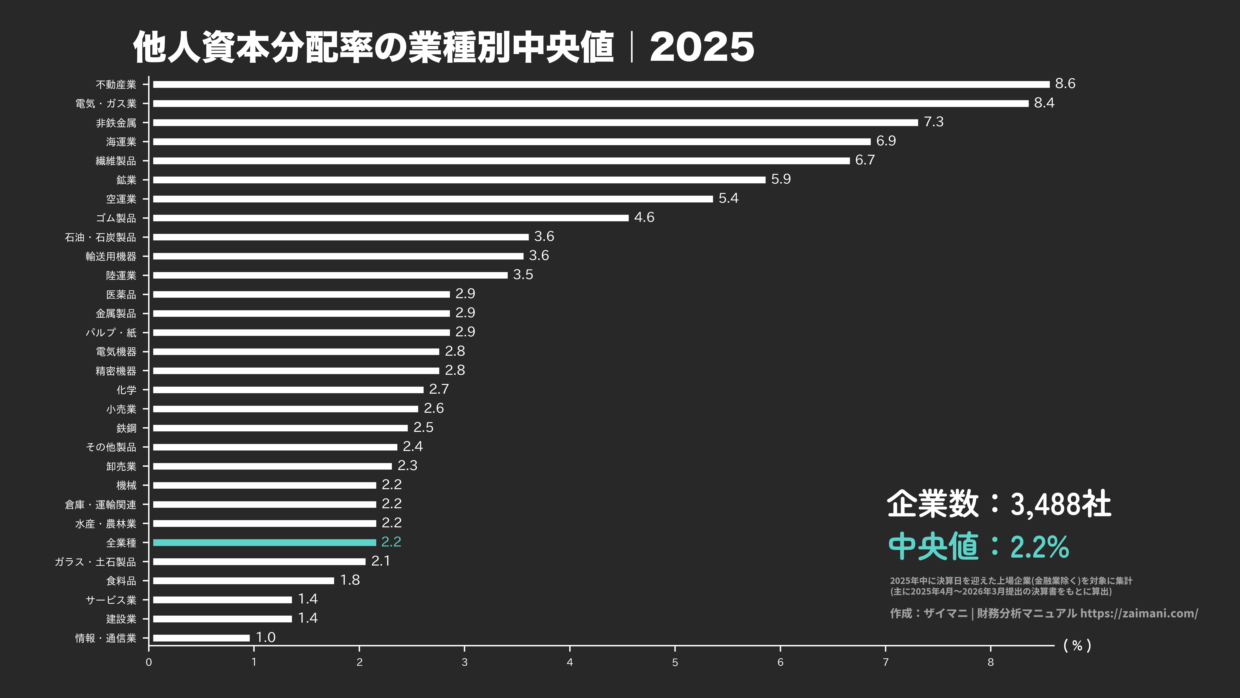 他人資本分配率の目安(全業種中央値 2025)