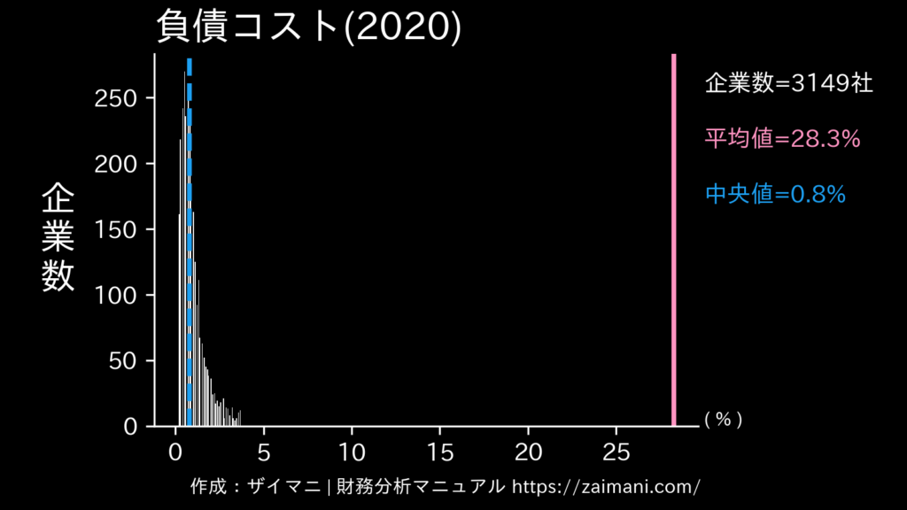 負債コスト(2020)の全業種平均・中央値