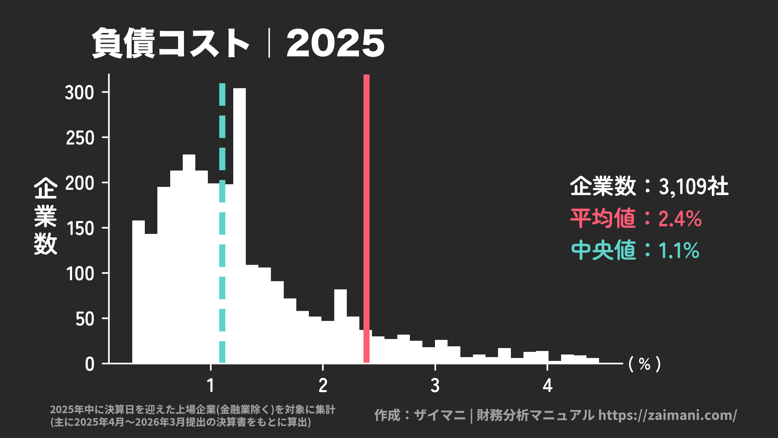 負債コスト(2025)の全業種平均・中央値