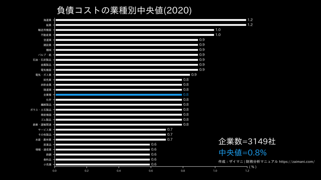 負債コストの目安(全業種中央値)