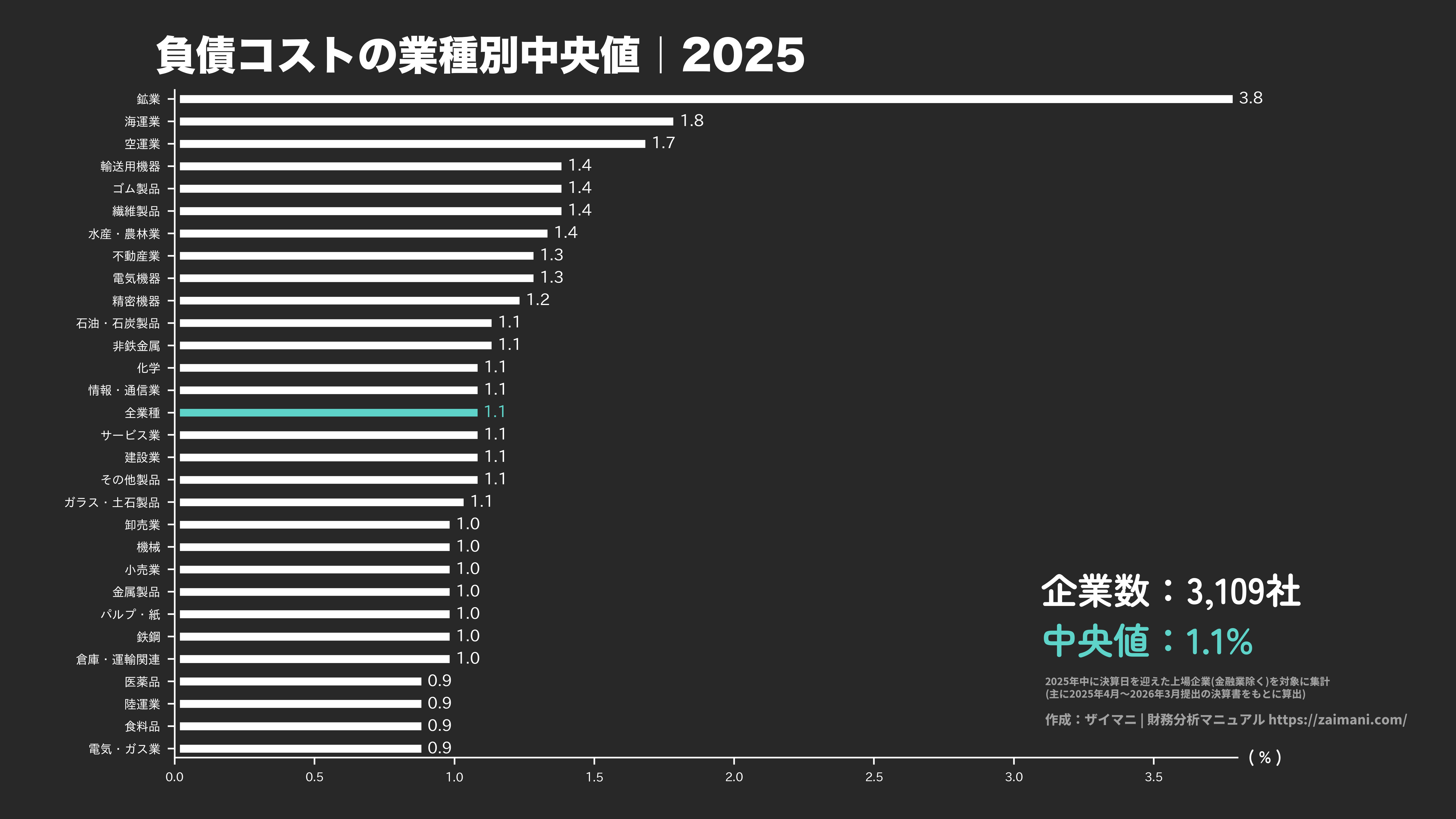 負債コストの目安(全業種中央値 2025)