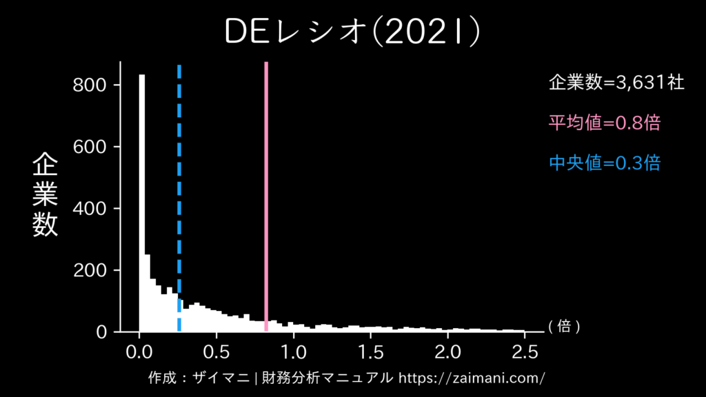 DEレシオ(2021)の全業種平均・中央値
