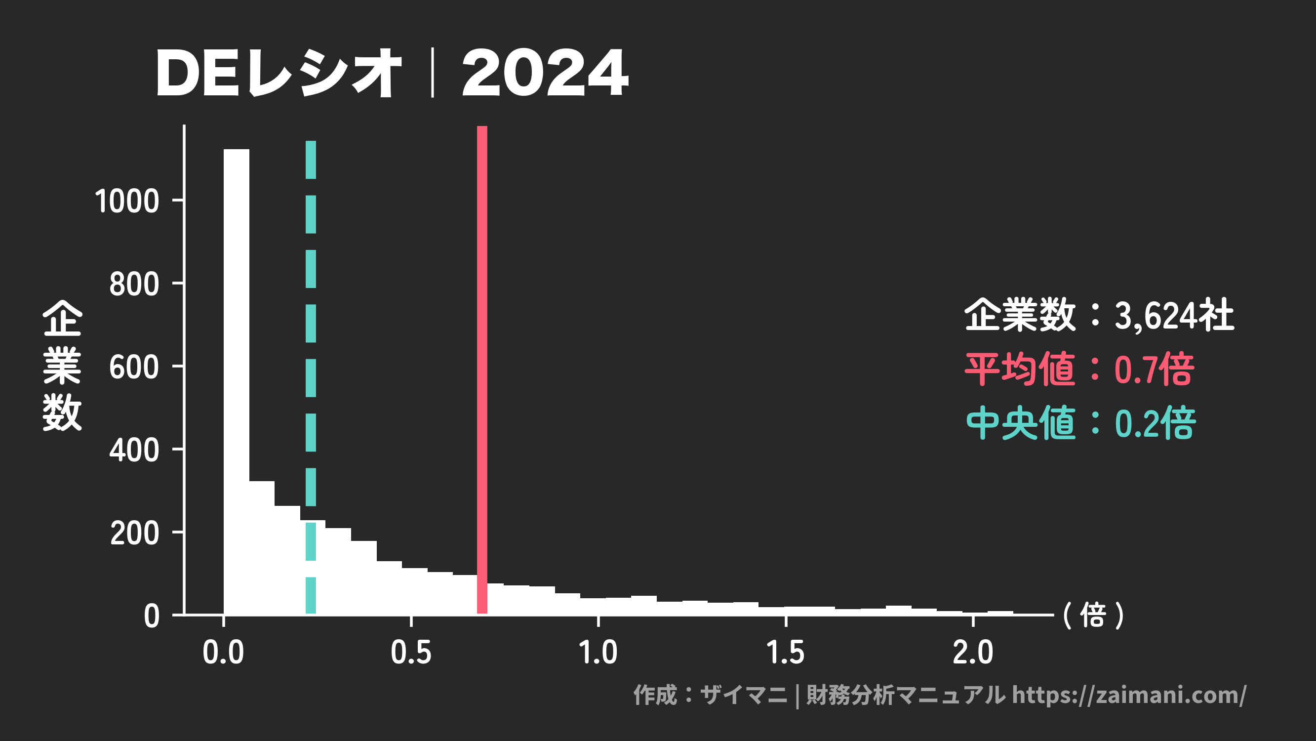 DEレシオ(2024)の全業種平均・中央値