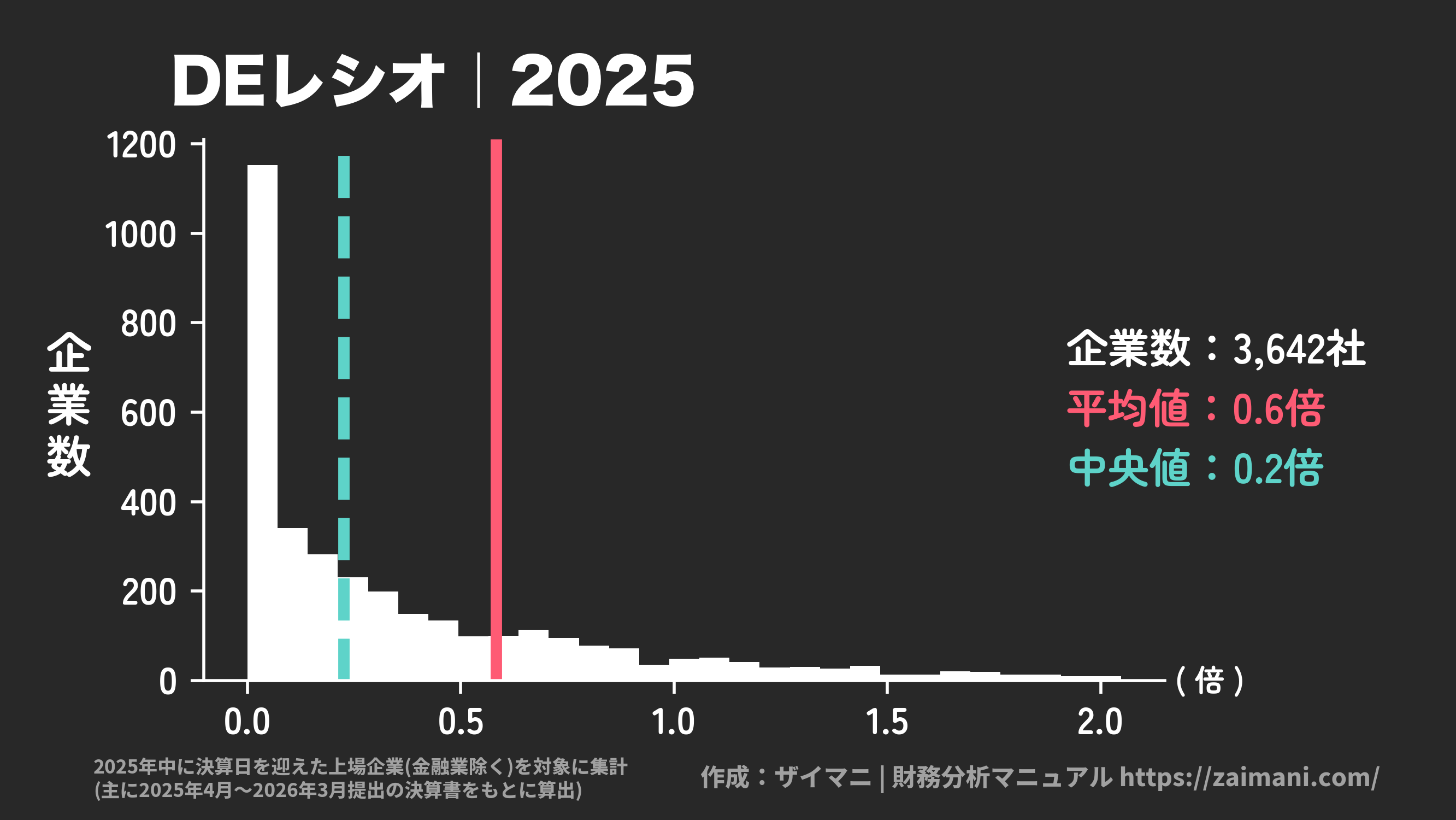DEレシオ(2025)の全業種平均・中央値