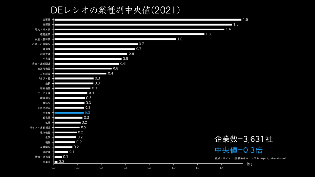 DEレシオの目安(全業種中央値 2021)