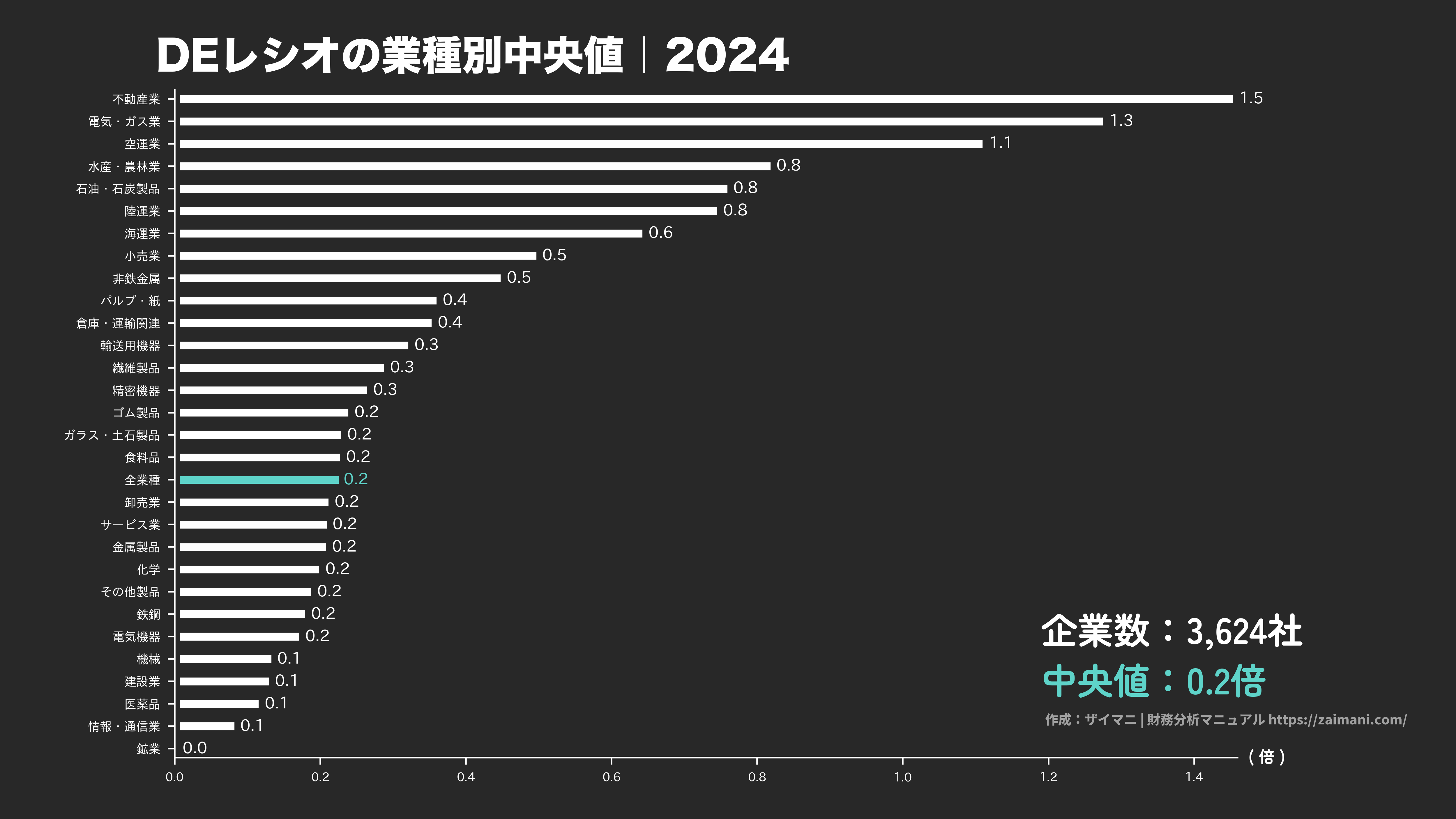 DEレシオの目安(全業種中央値 2024)