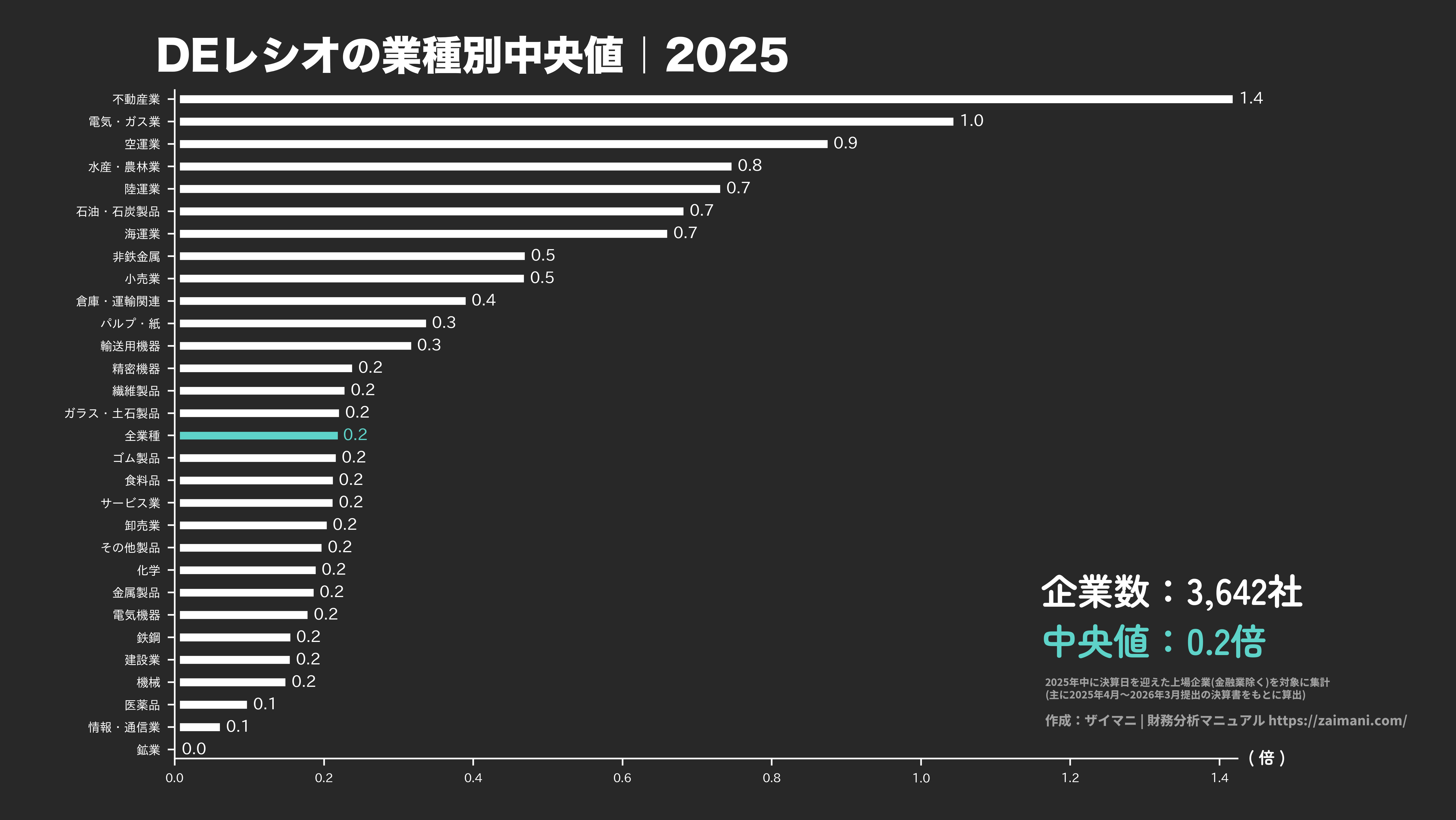 DEレシオの目安(全業種中央値 2025)
