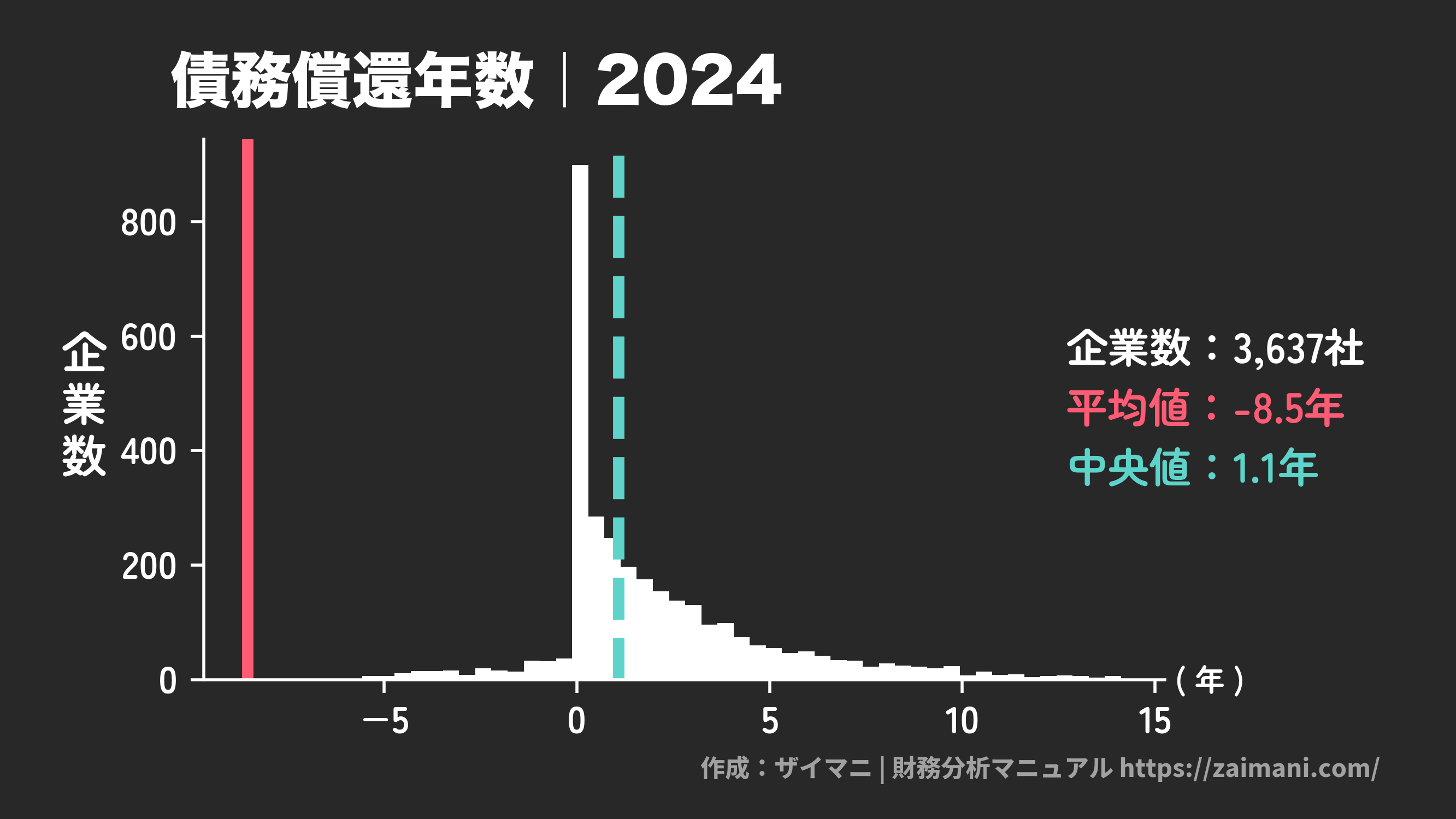 債務償還年数(2024)の全業種平均・中央値