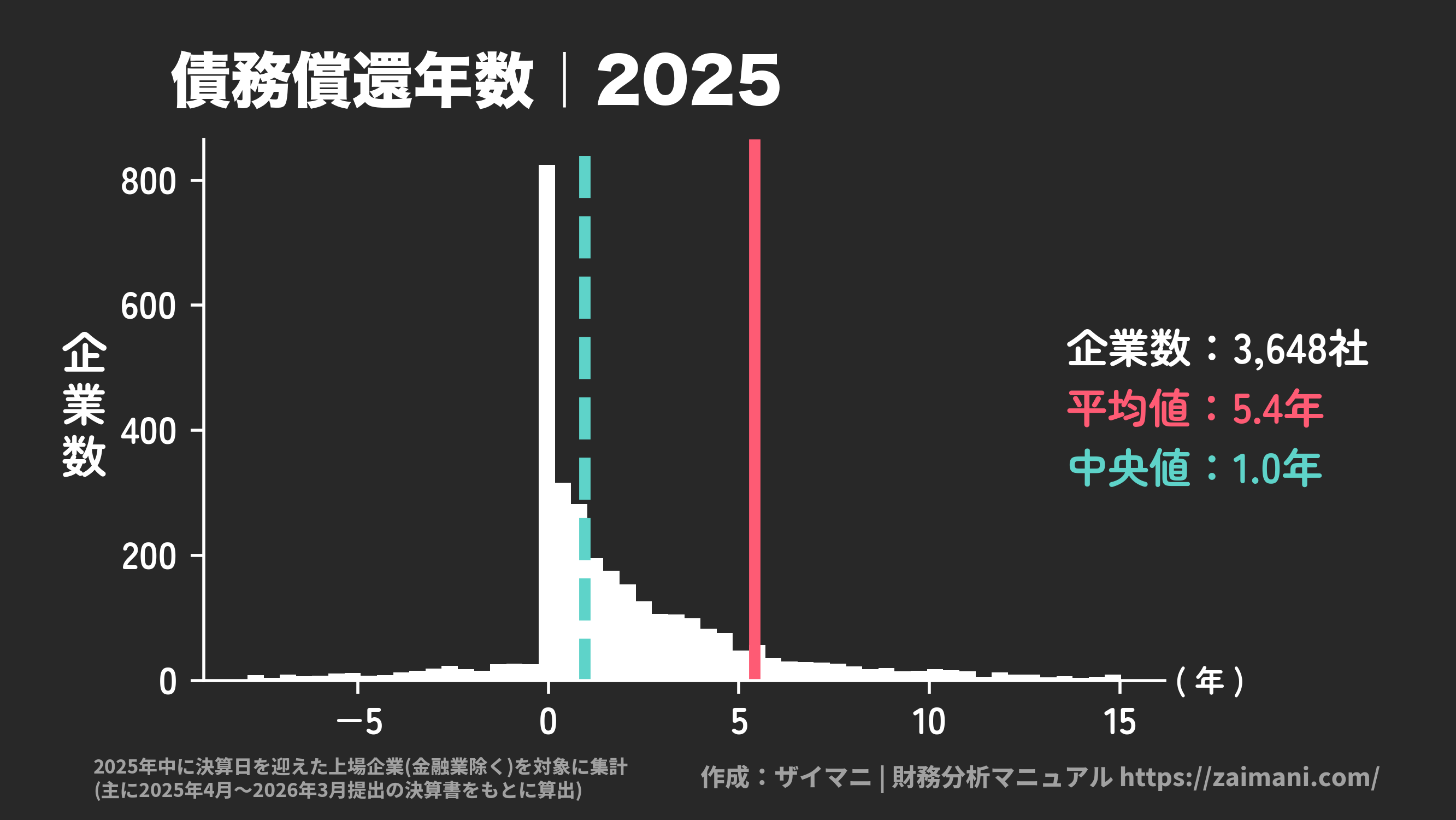 債務償還年数(2025)の全業種平均・中央値