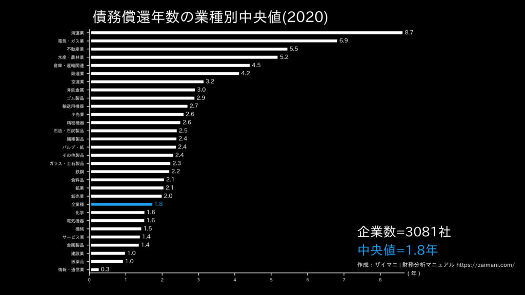 債務償還年数の目安(全業種中央値)