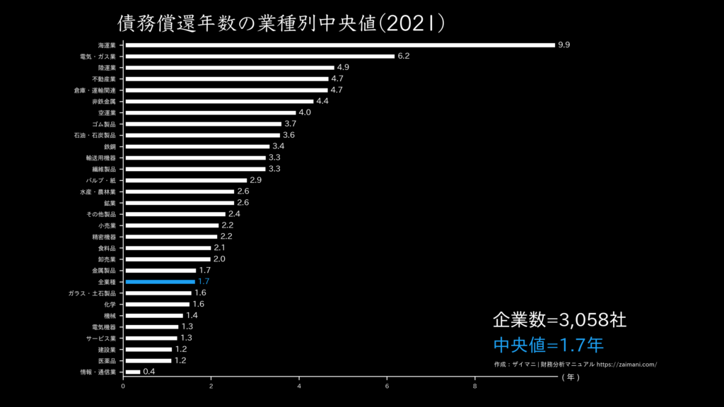 債務償還年数の目安(全業種中央値 2021)