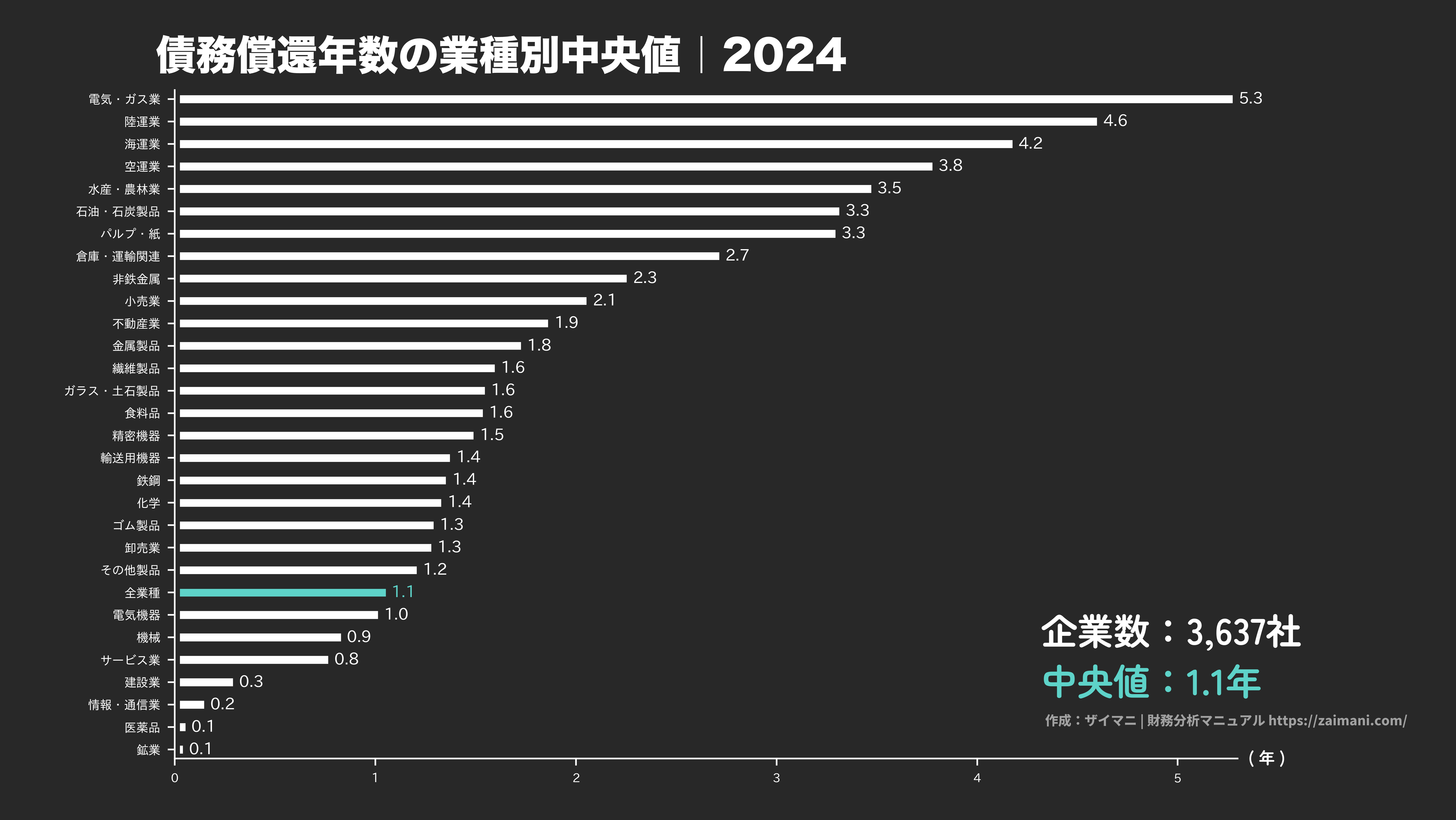 債務償還年数の目安(全業種中央値 2024)