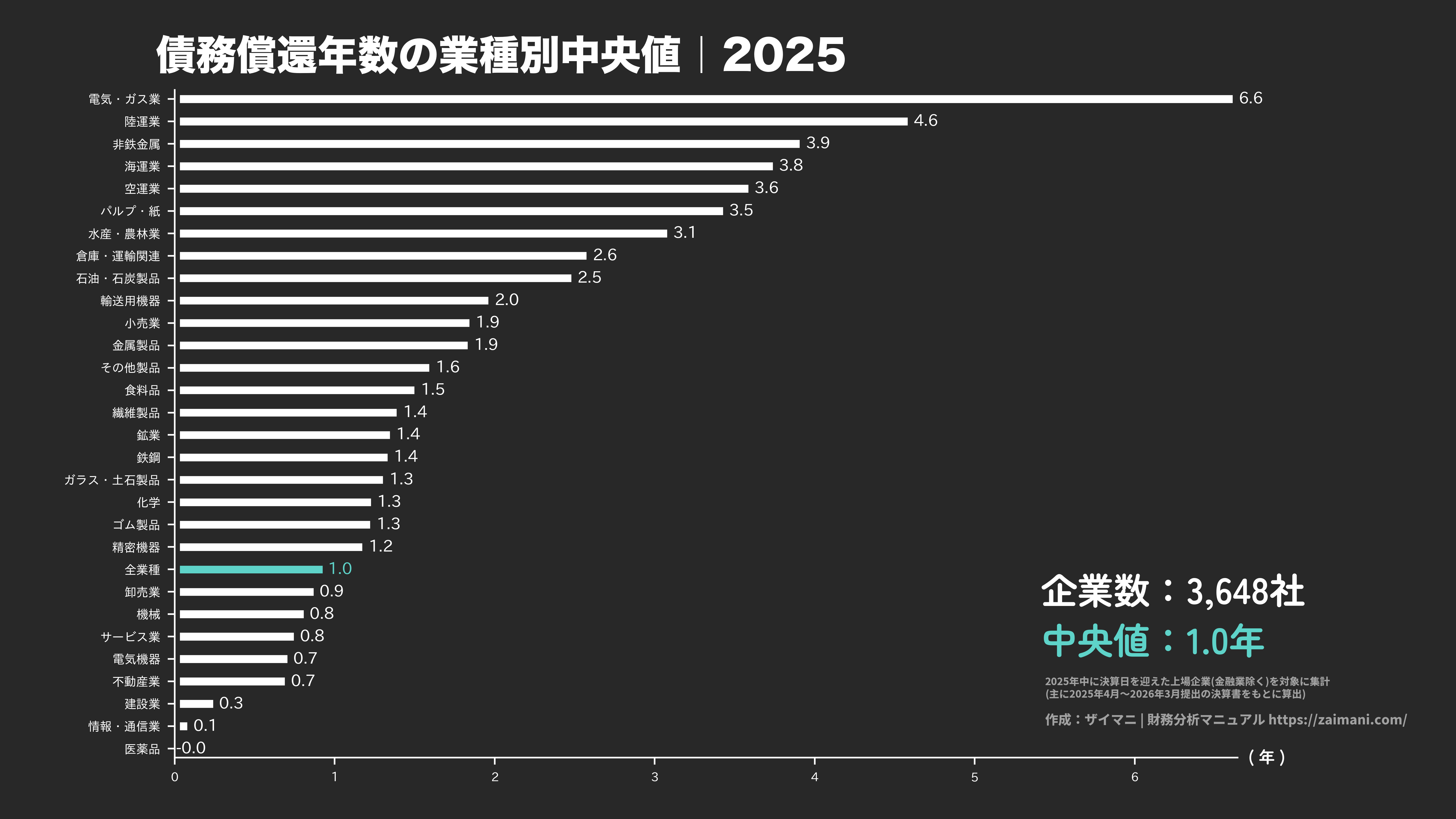 債務償還年数の目安(全業種中央値 2025)