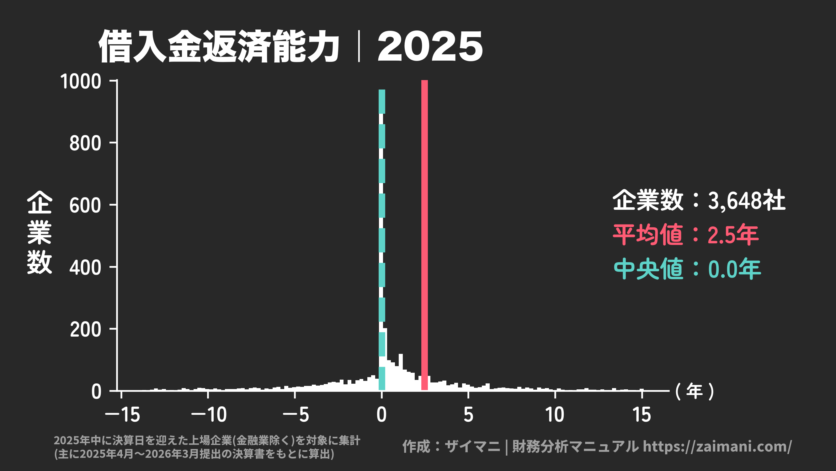 借入金返済能力(2025)の全業種平均・中央値