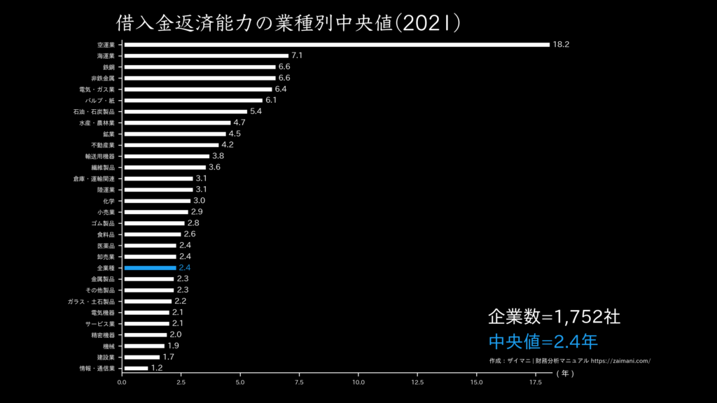 借入金返済能力の目安(全業種中央値 2021)