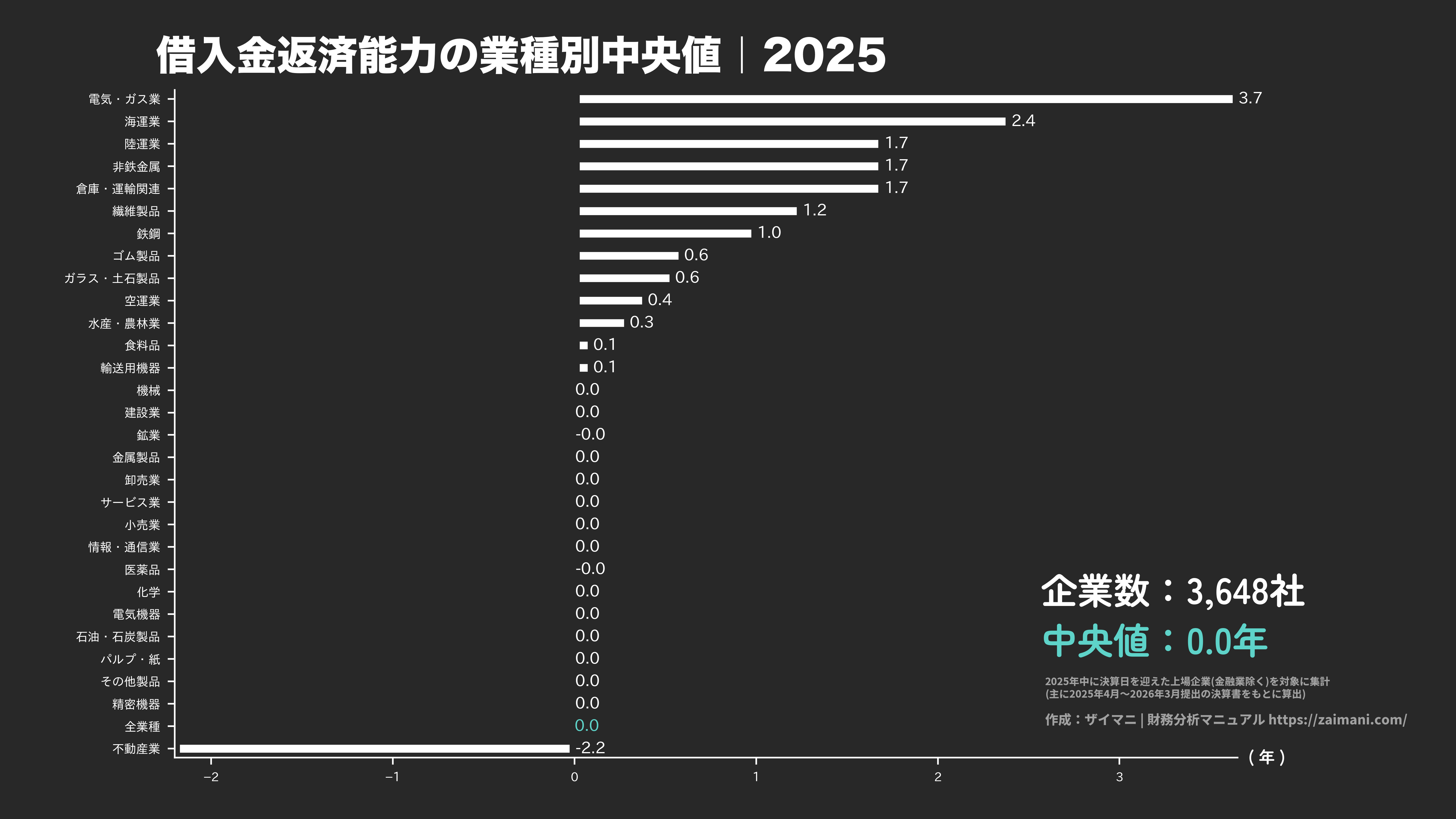 借入金返済能力の目安(全業種中央値 2025)
