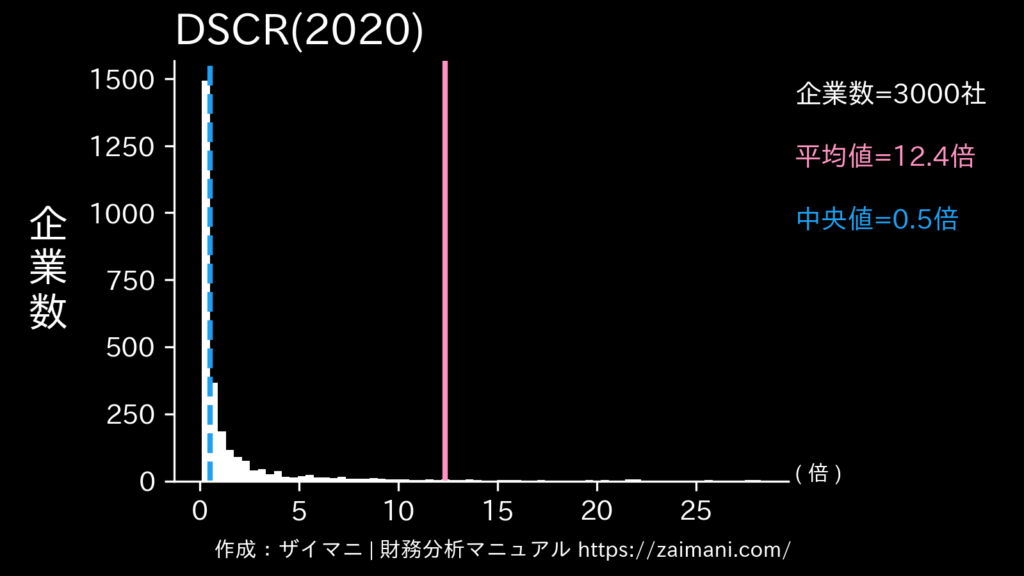 DSCR(2020)の全業種平均・中央値