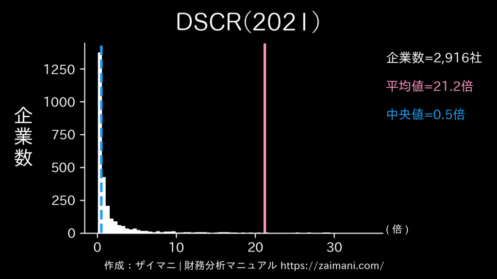 DSCR(2021)の全業種平均・中央値